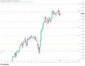 Grafico settimanale S&amp;P 500