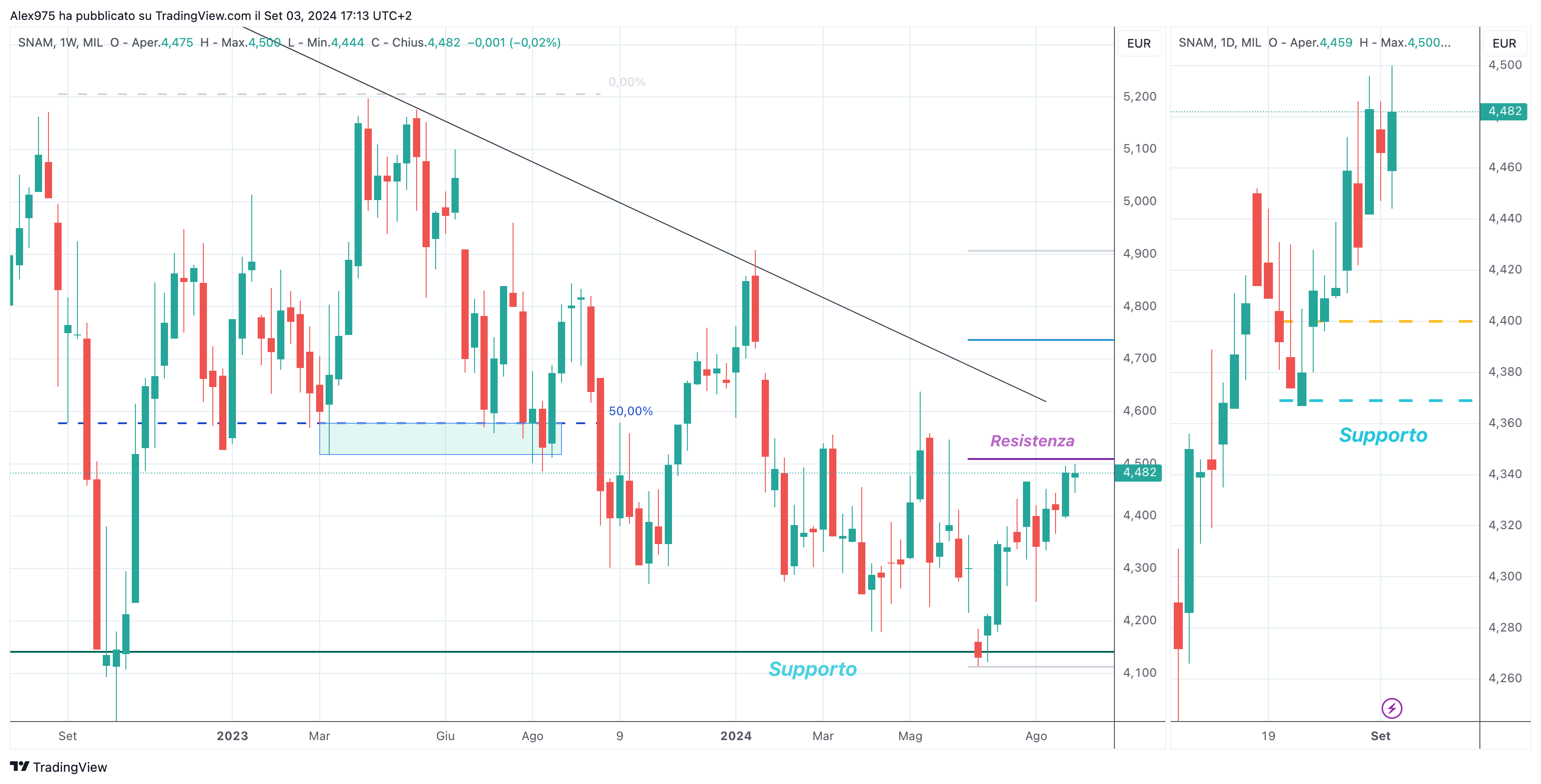 Snam Rete Gas (SRG)