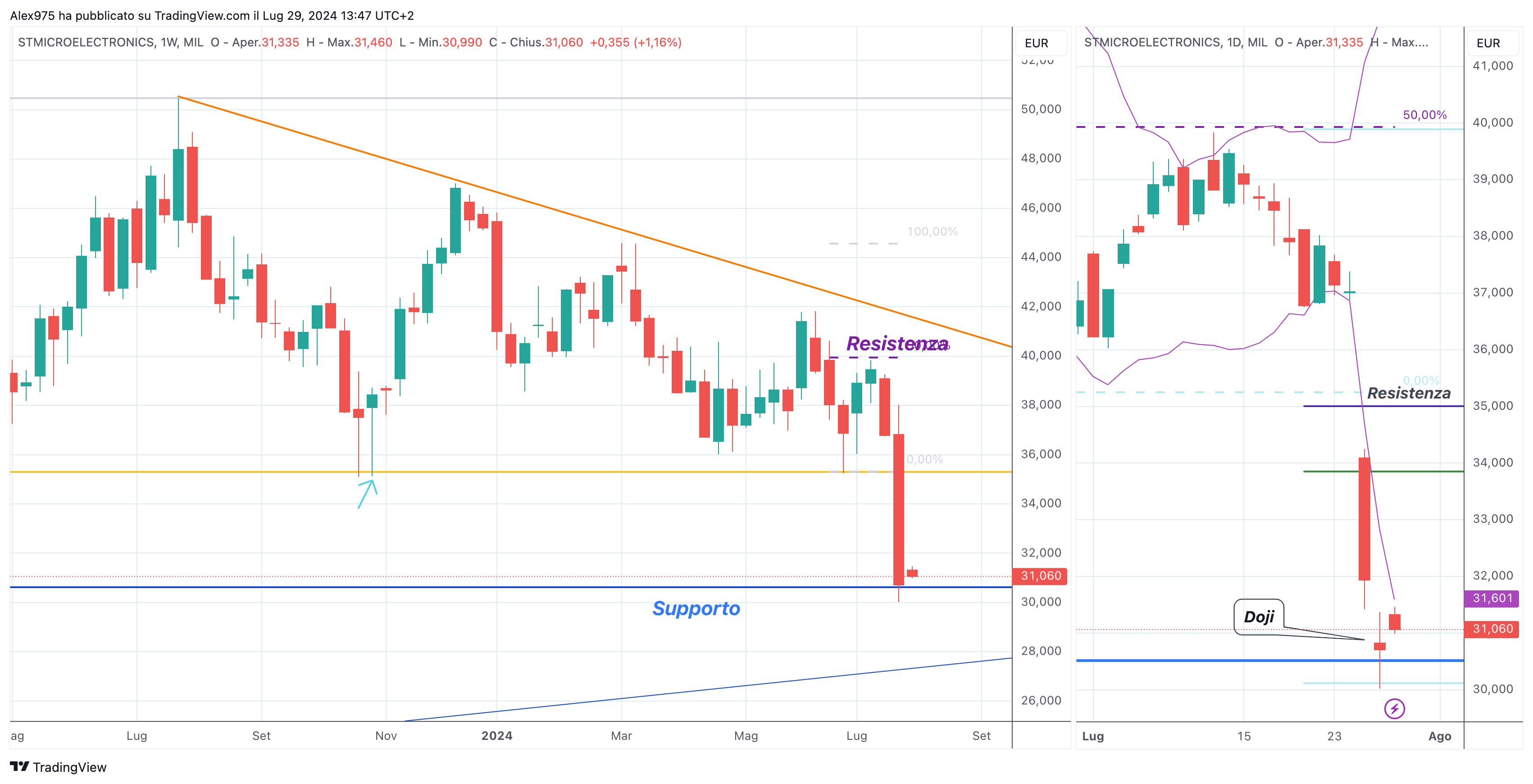 STMicroelectronics (STMMI)