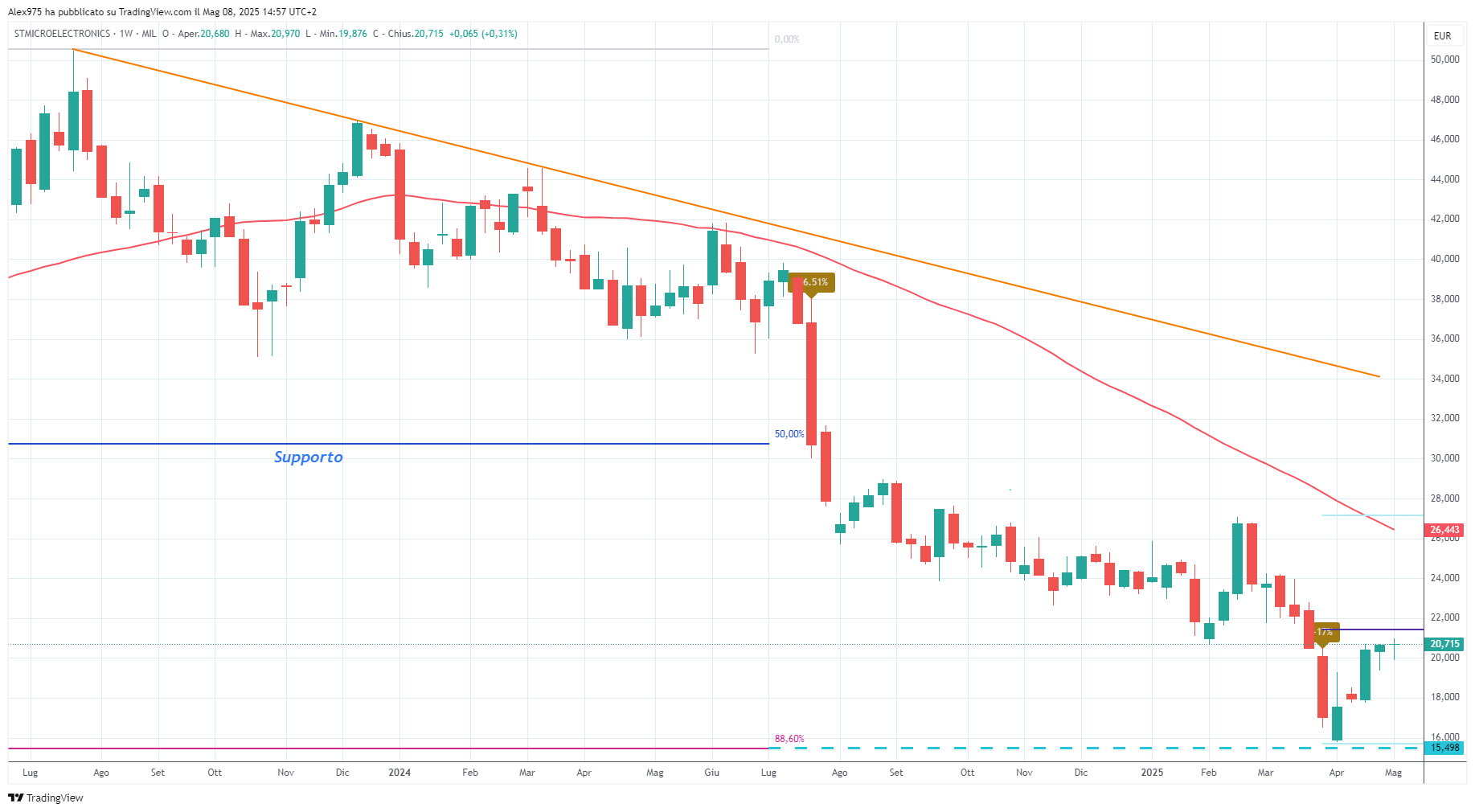 STMicroletronics (STMMI)
