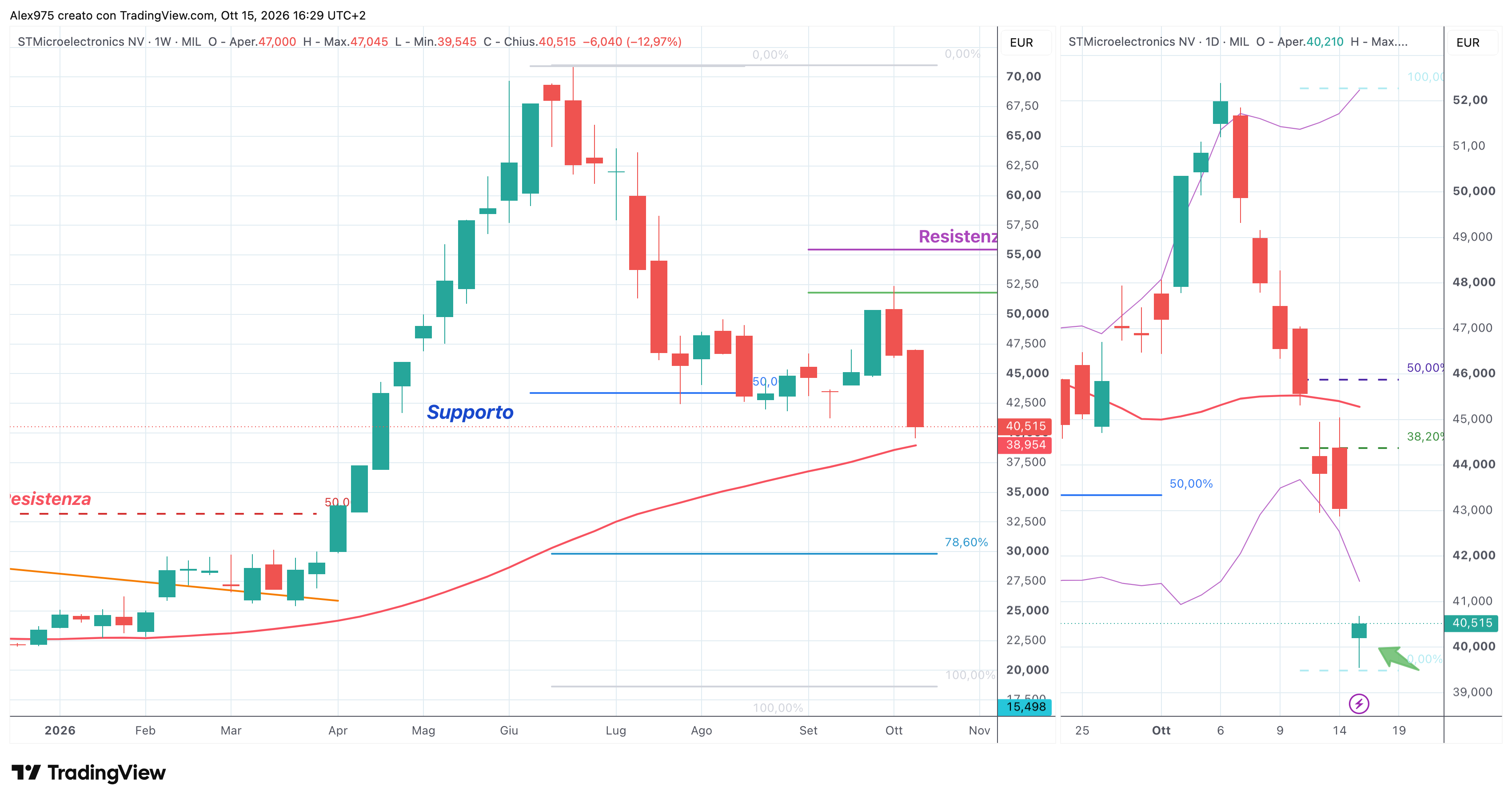 STMicroelectronics (STMMI) – 15 – 10 – 2026