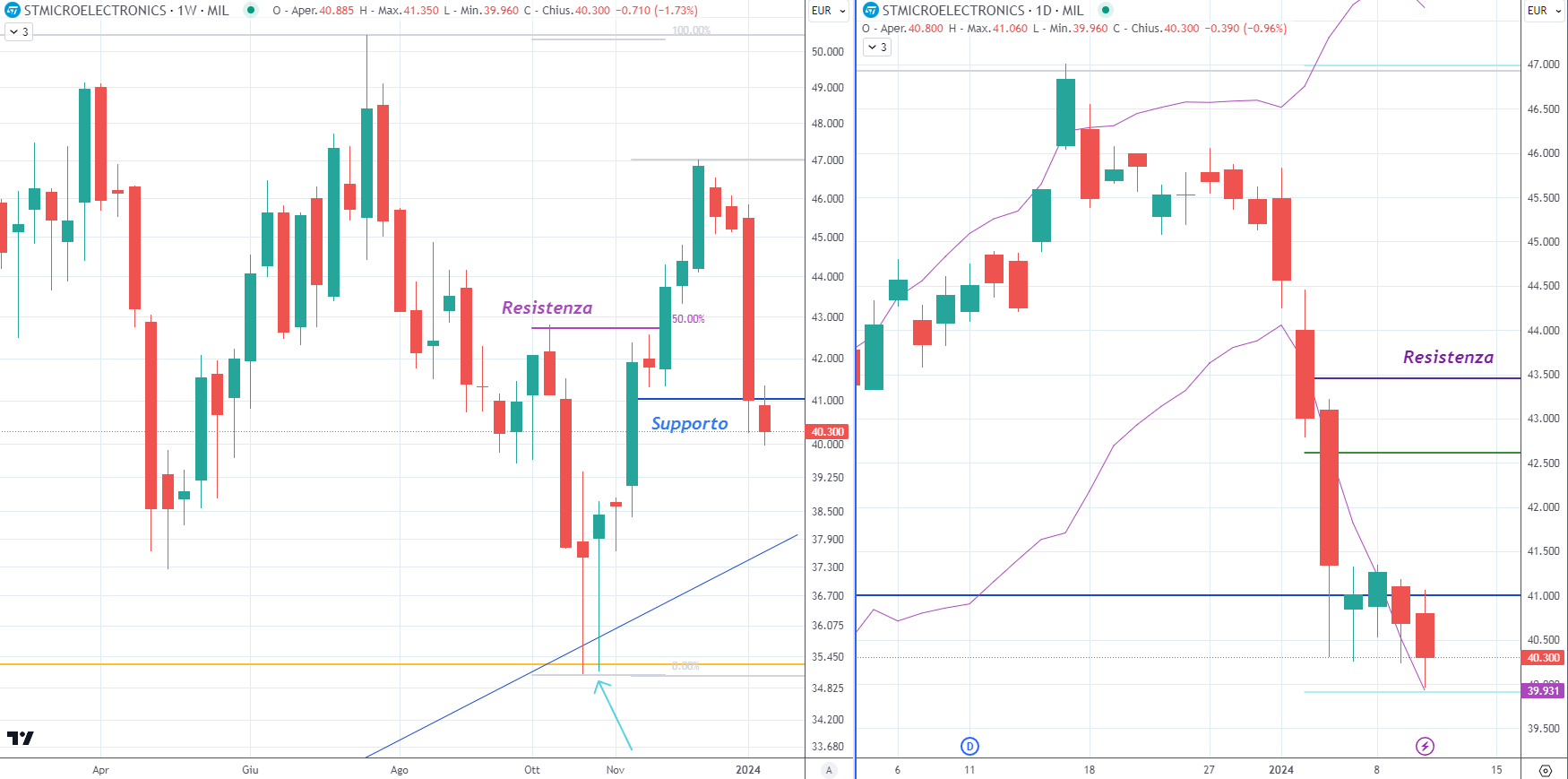 STMicroelectronics (STMMI) 