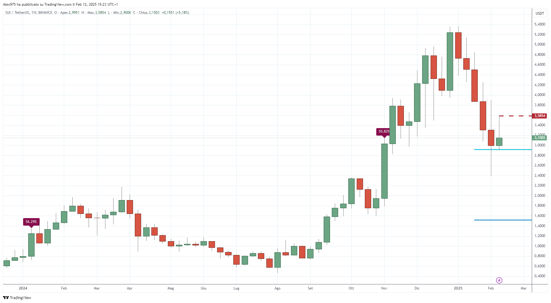 Sui (SUI)- 13 Weekly 2025