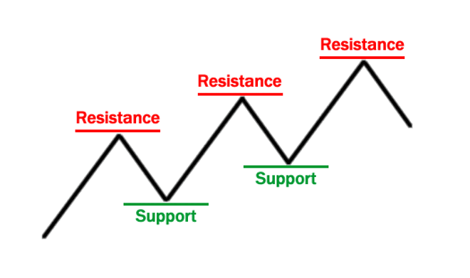 Importanti supporti, importanti resistenze
