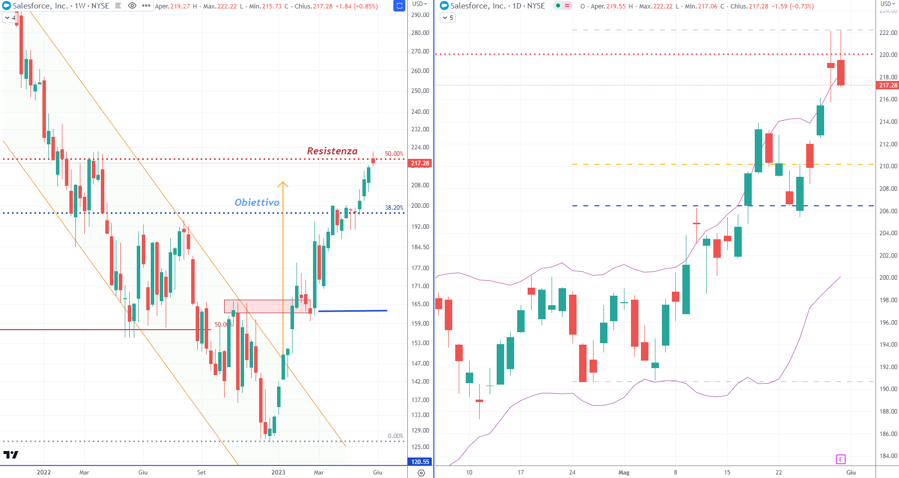 Salesforce (CRM) - weekly Maggio'23