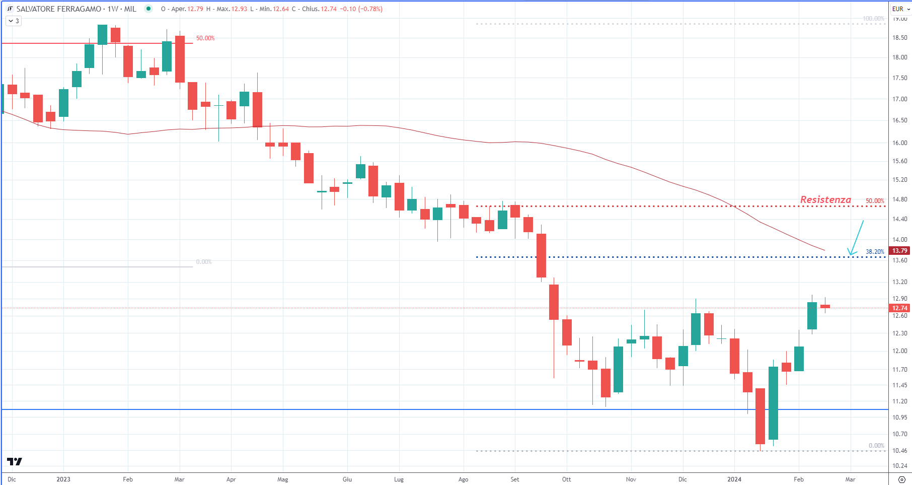 Grafico storico azione deals salvatore ferragamo