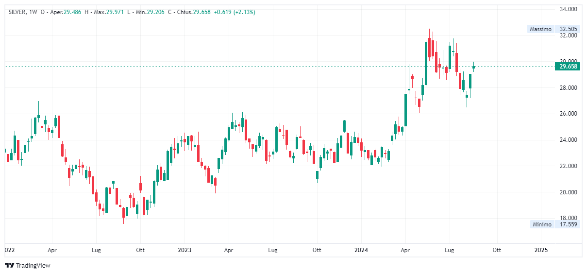 Grafico settimanale Argento