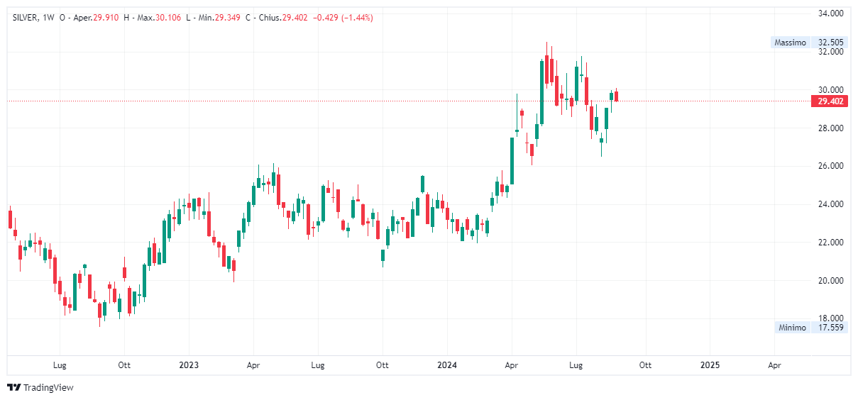 Grafico settimanale Argento