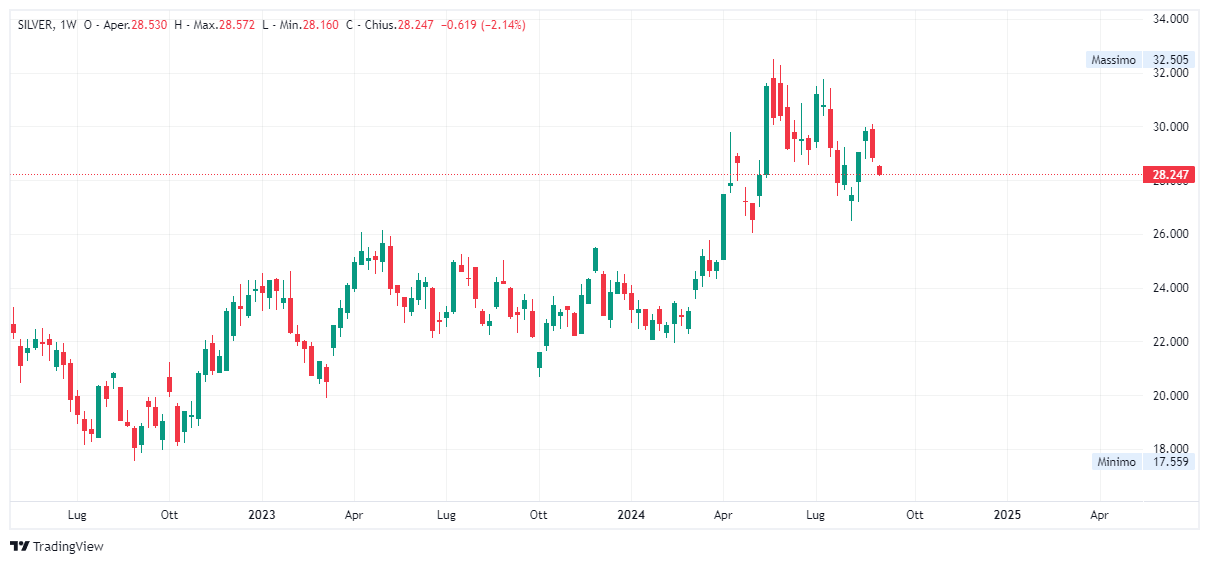 Grafico settimanale Argento