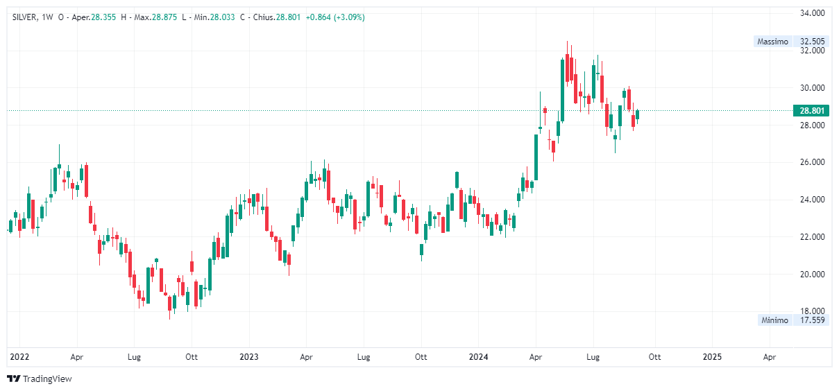 Grafico settimanale Argento