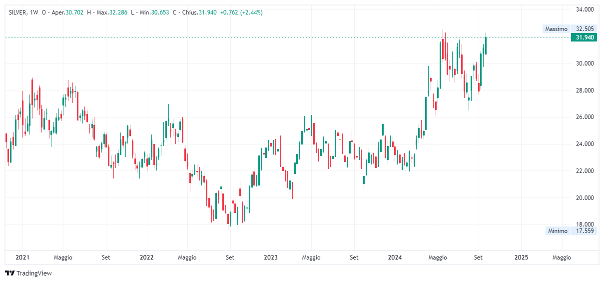 Grafico settimanale Argento