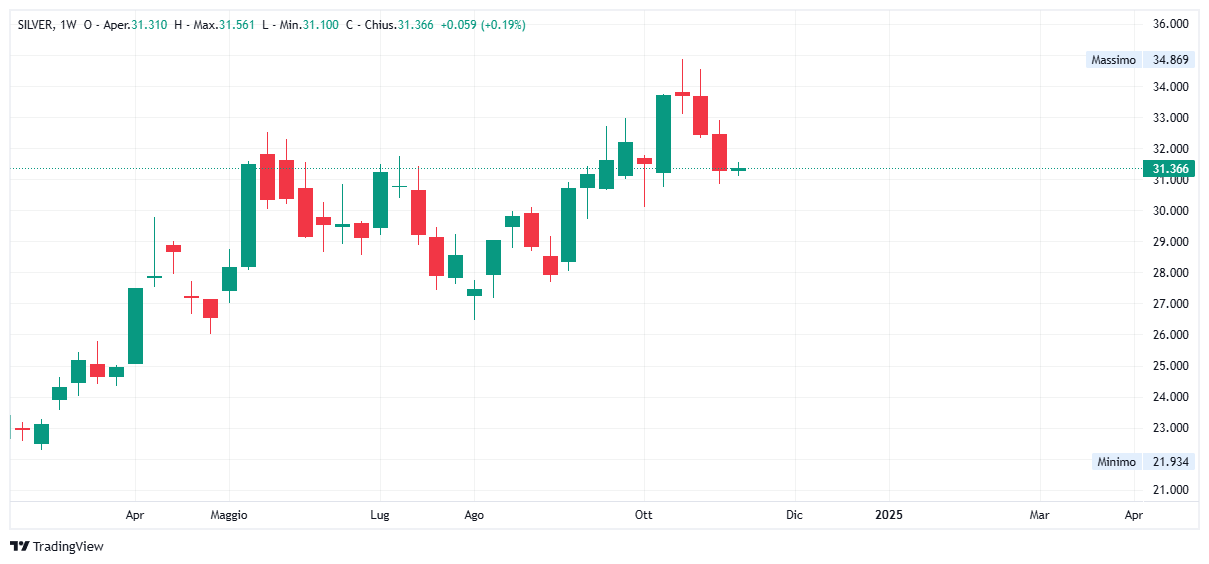 Grafico settimanale Argento