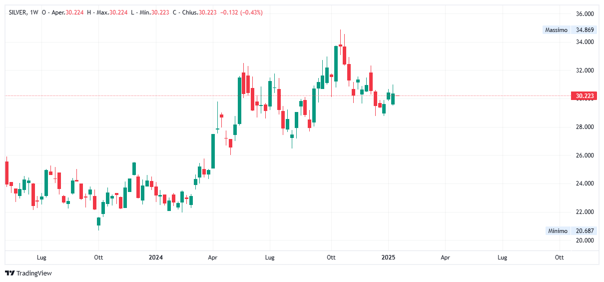 Grafico settimanale Argento