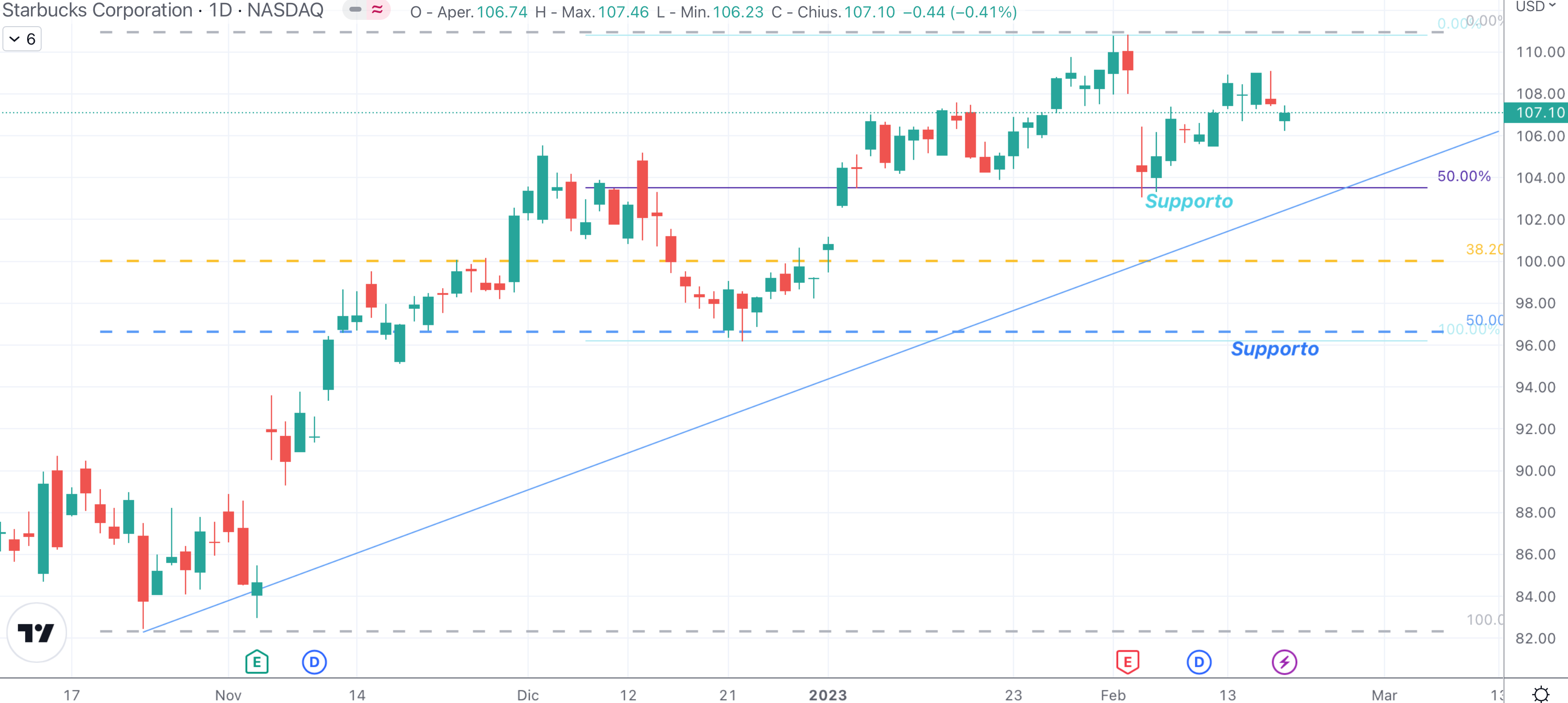 Starbucks (SBUX)