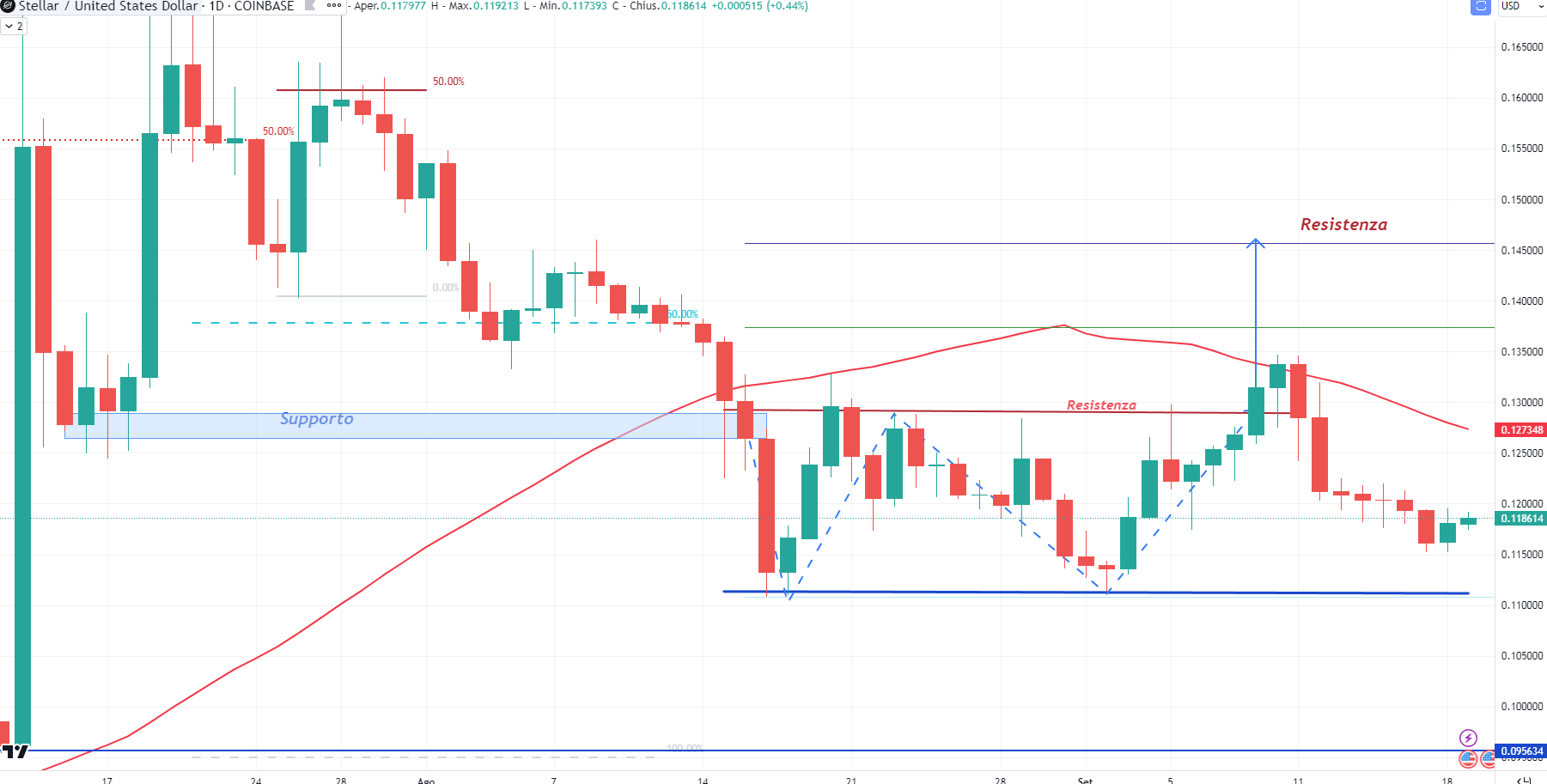 Stellar (XLM)