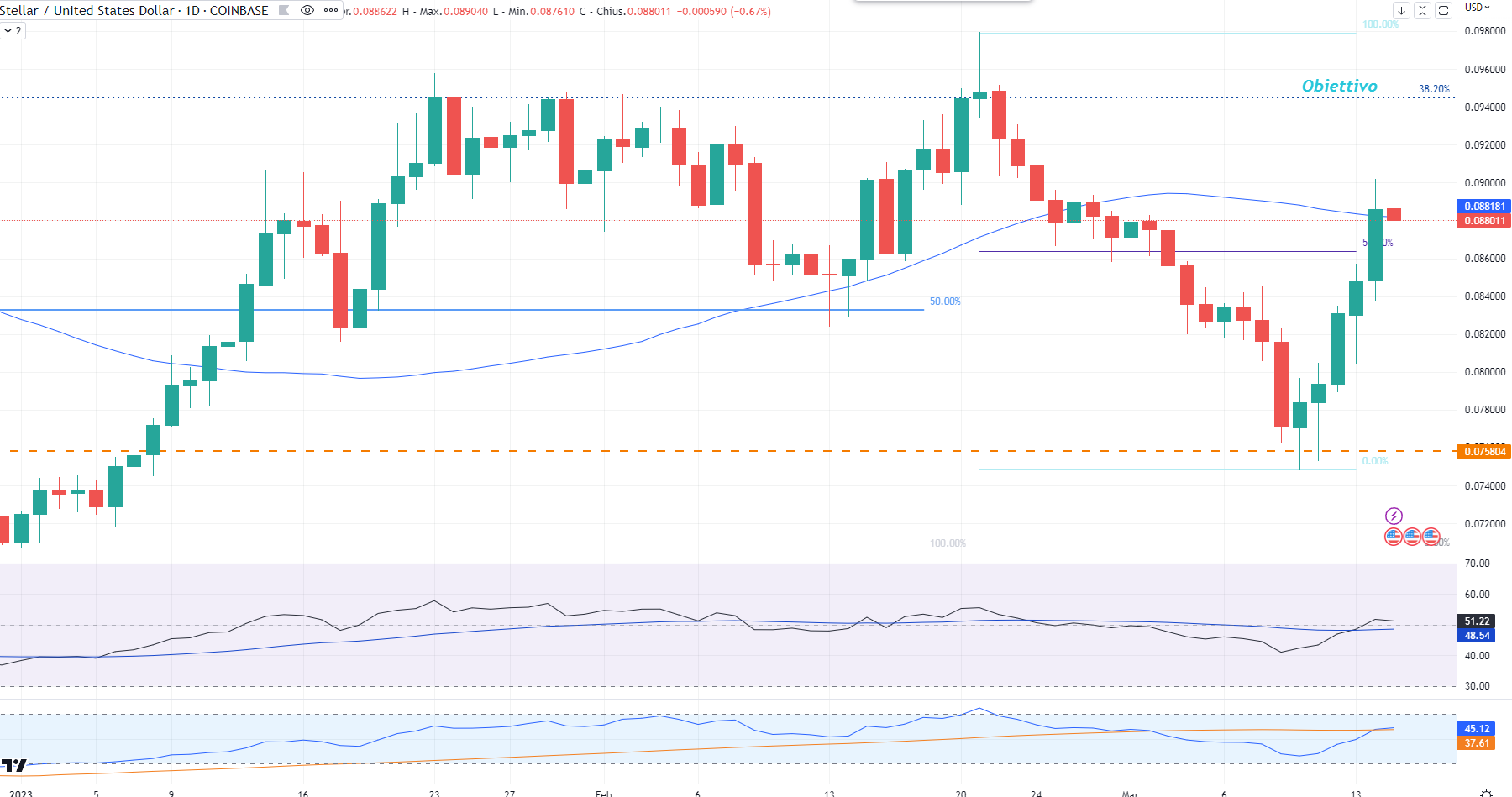 Stellar (XLM) - 15 Marzo 2023
