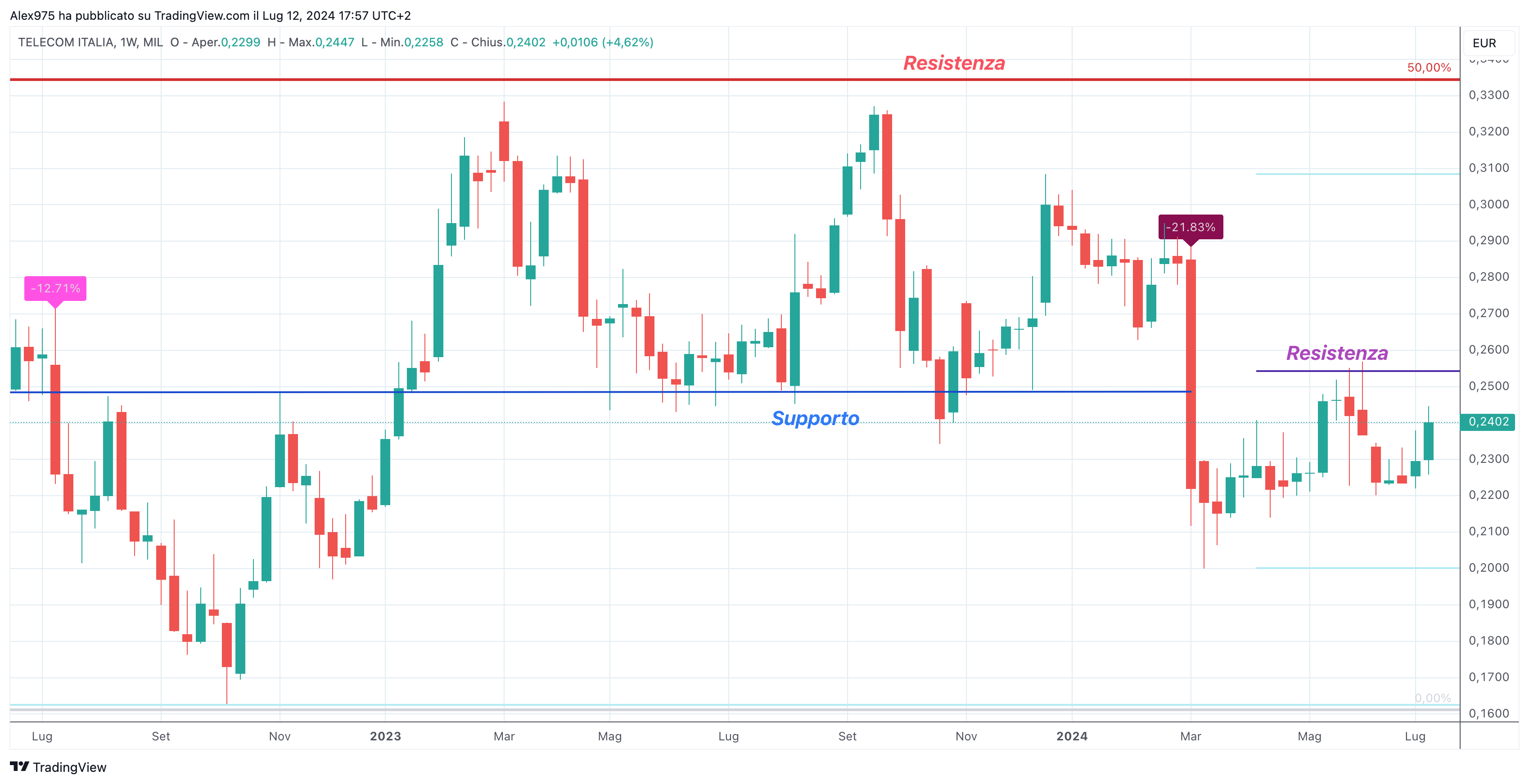 Telecom Italia (TIT) - Weekly 12-07-2024