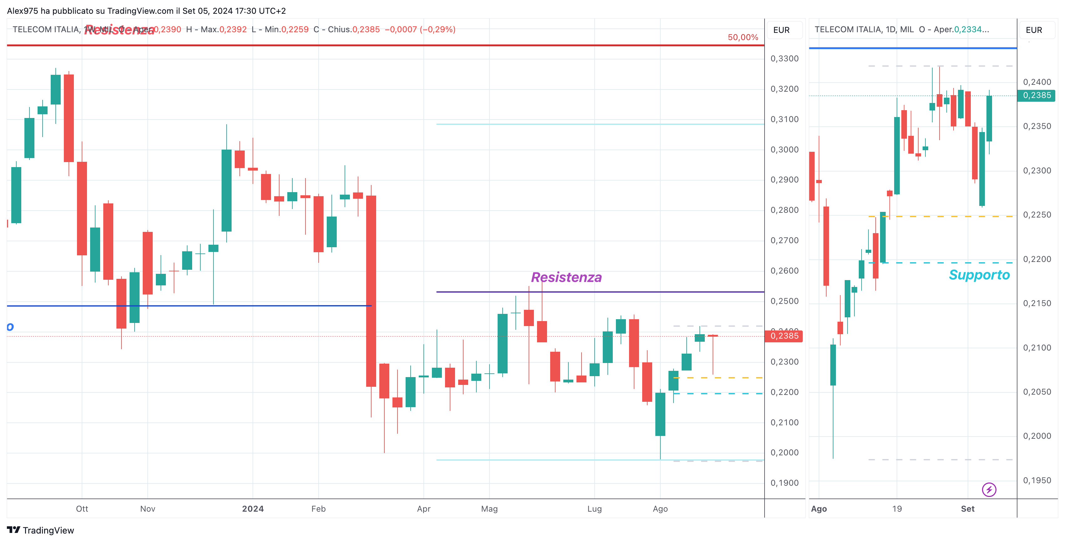 Telecom Italia (TIT)