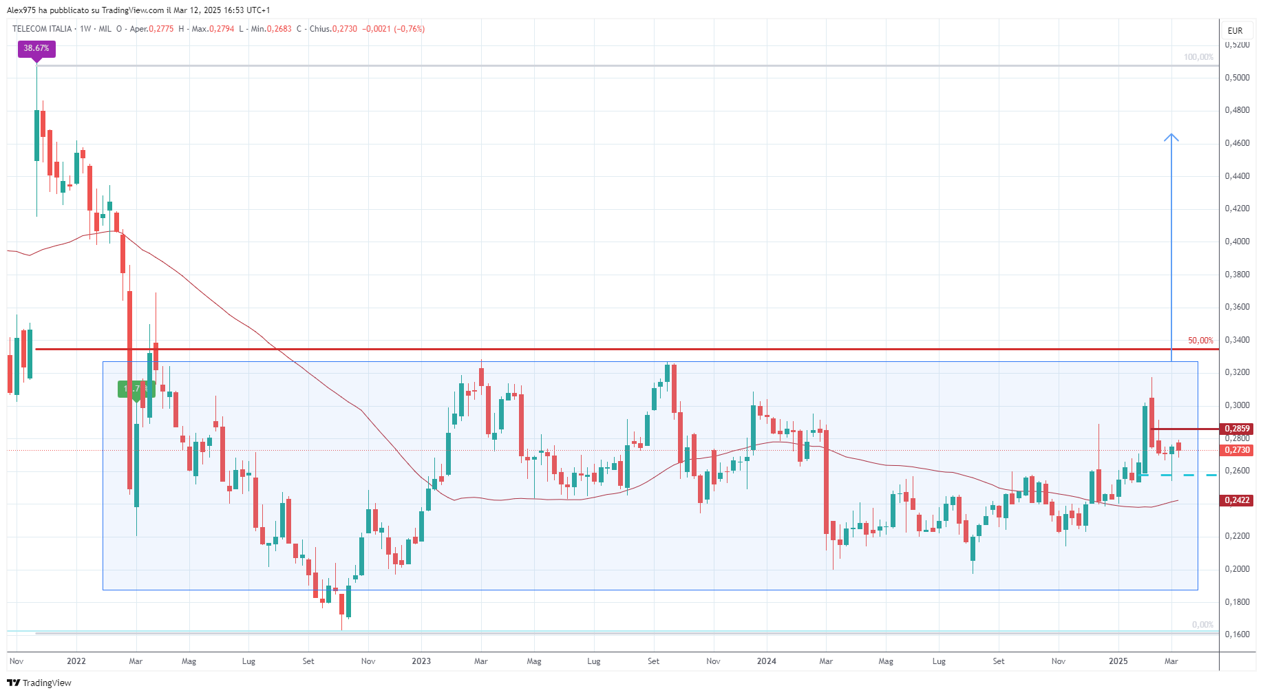 Telecom Italia (TIT) - 13-03-2025