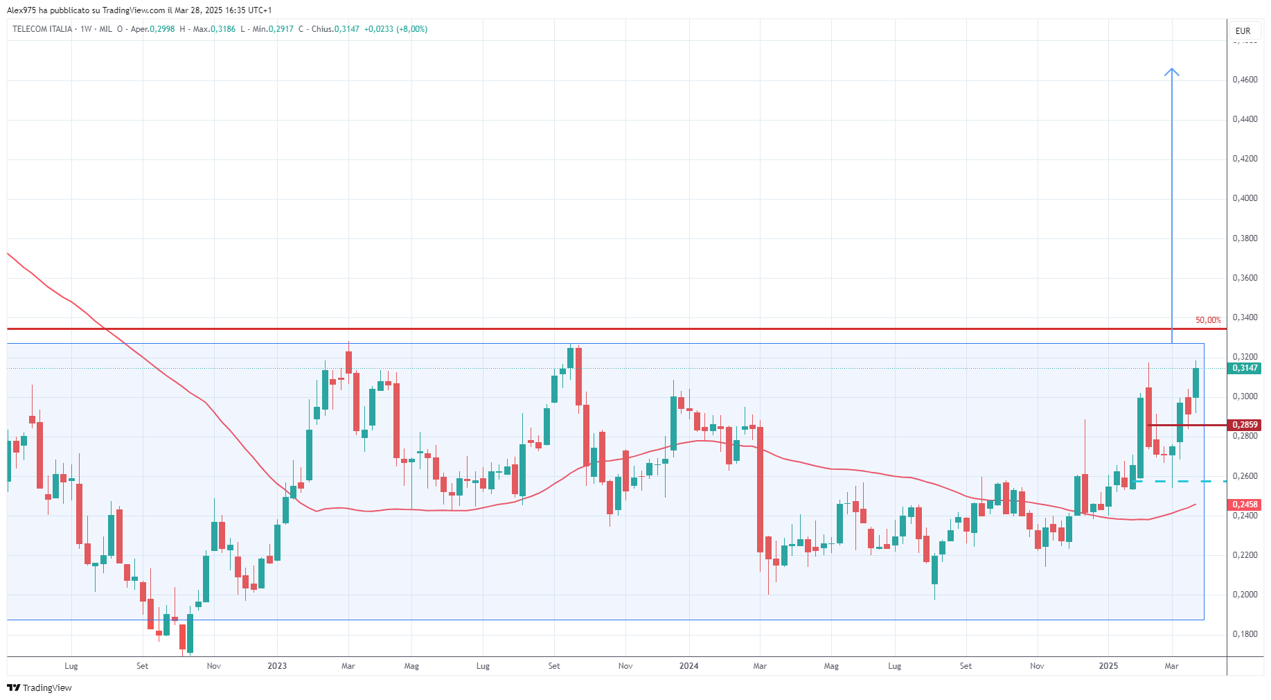 Telecom Italia (TIT) - 28-03-2025