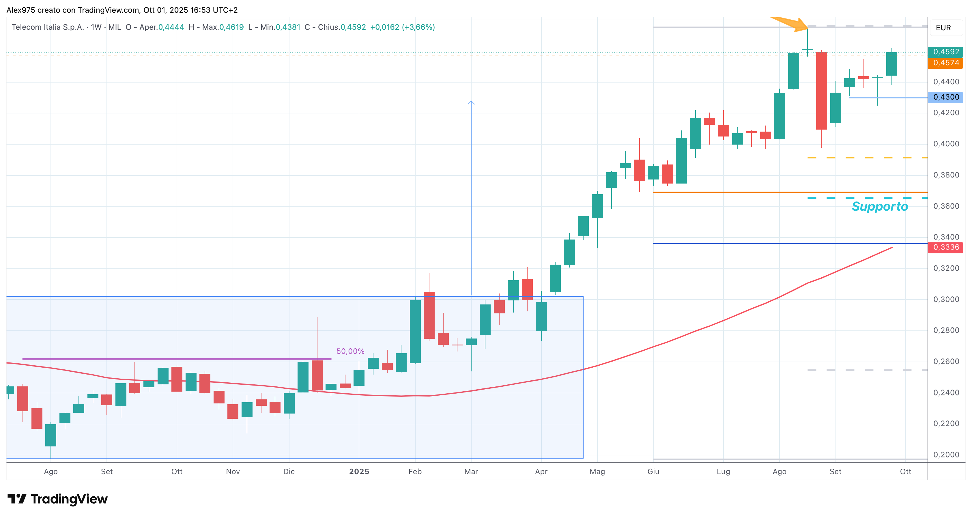 Telecom Italia (TIT) - 01 -10 - 2025