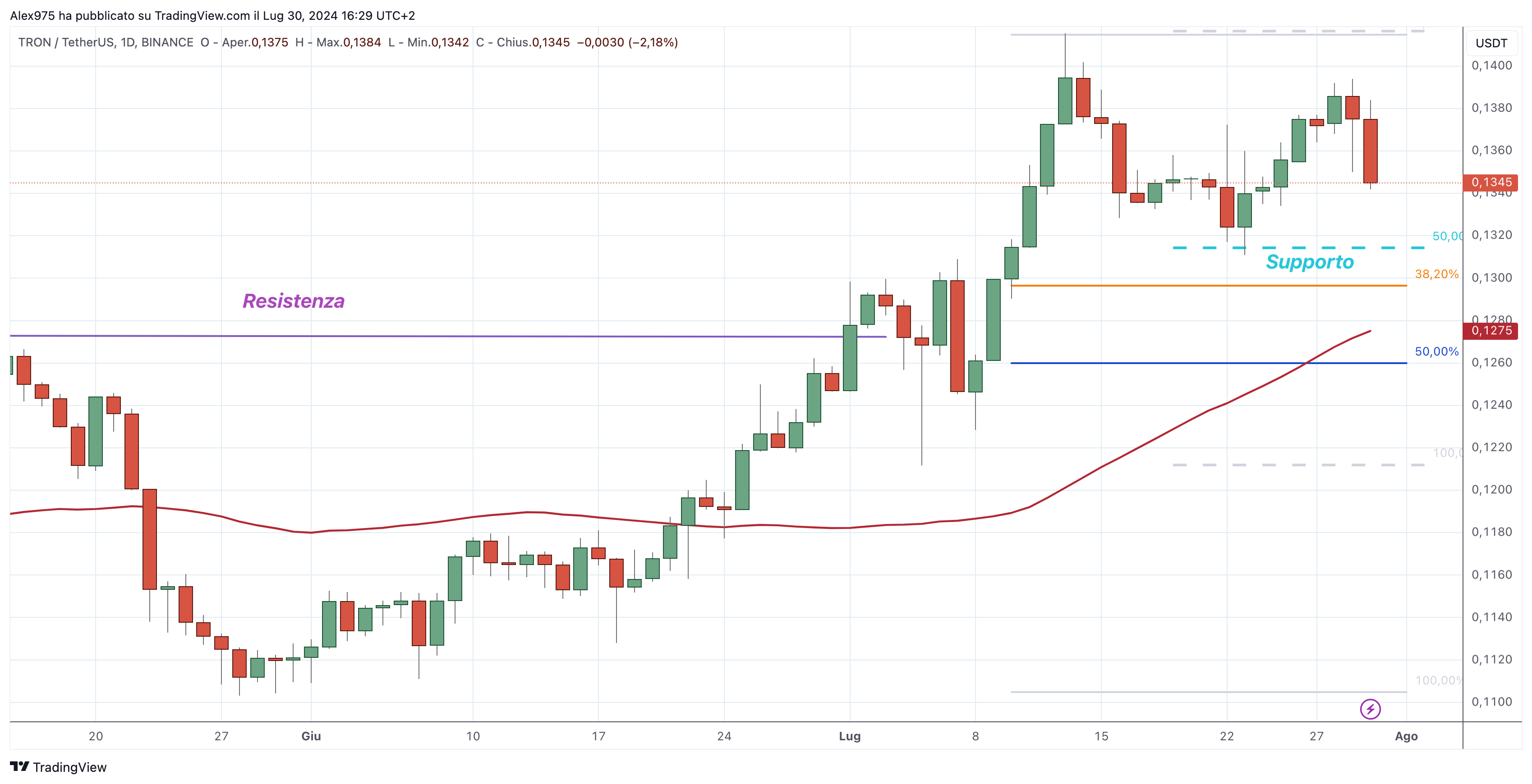 tron (TRX) 