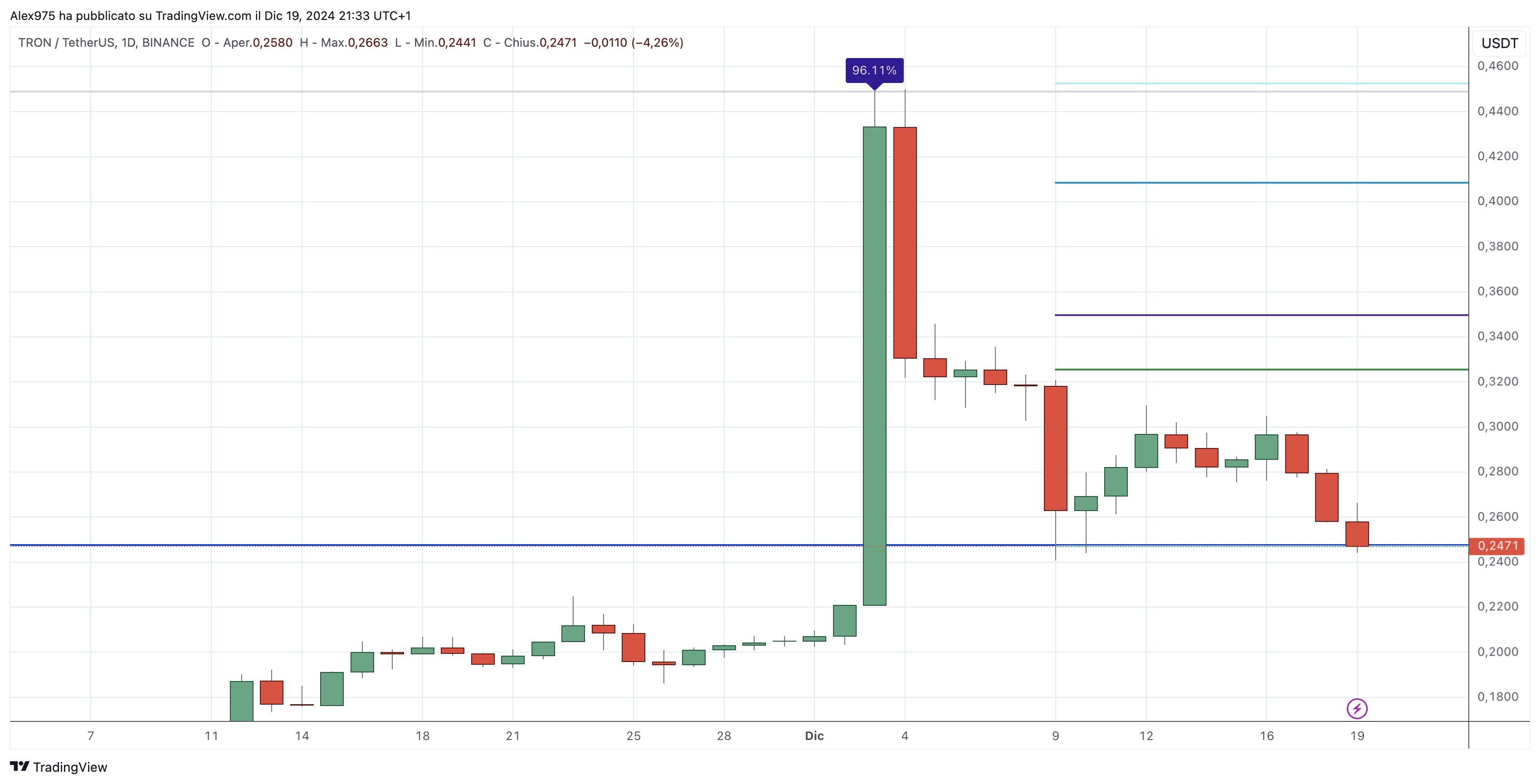Tron (TRX) - 20-12-2024