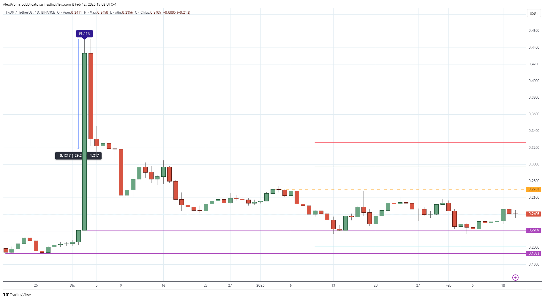Tron (TRX) - 13 Weekly 2025