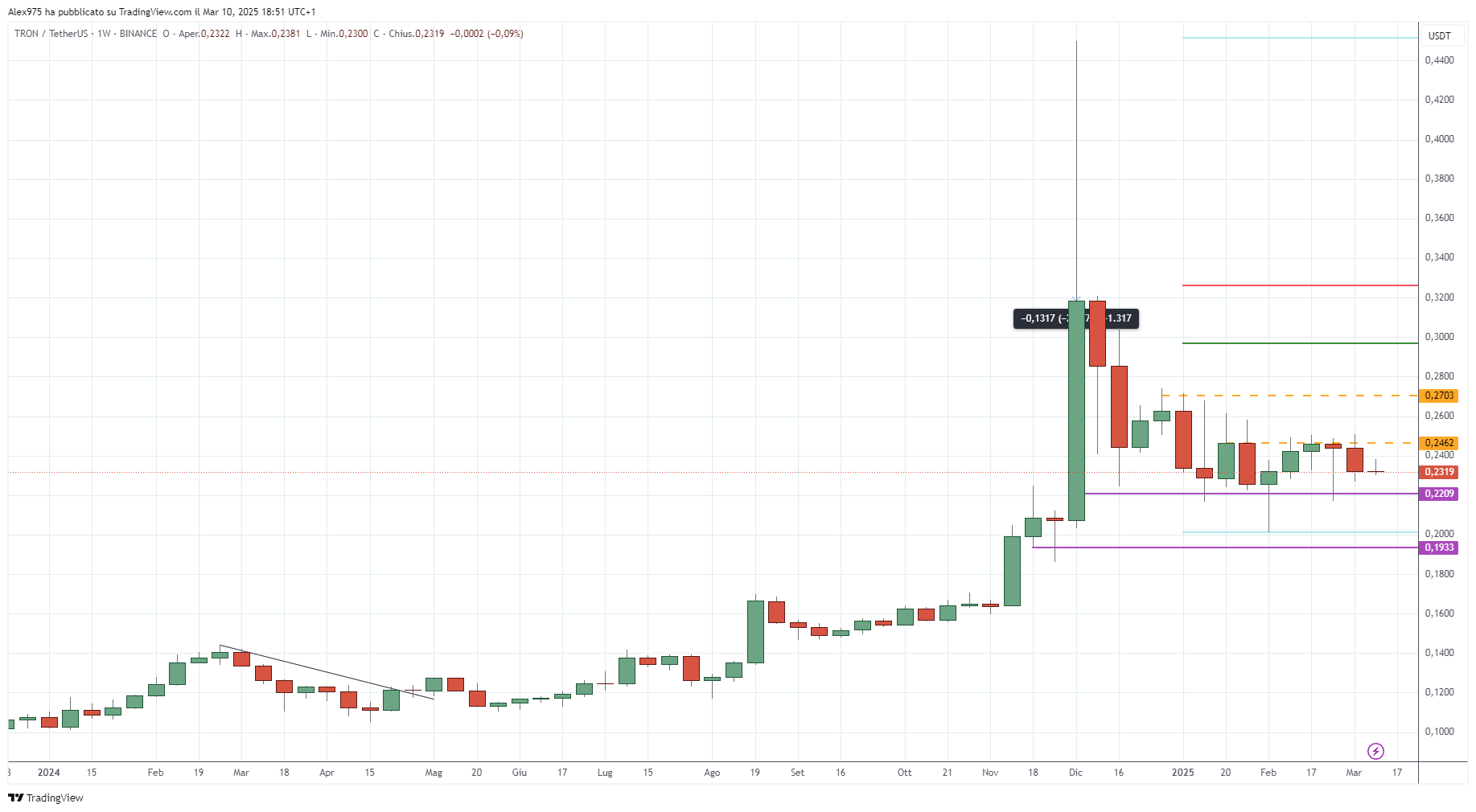 Tron (TRX) - 10-03-2025