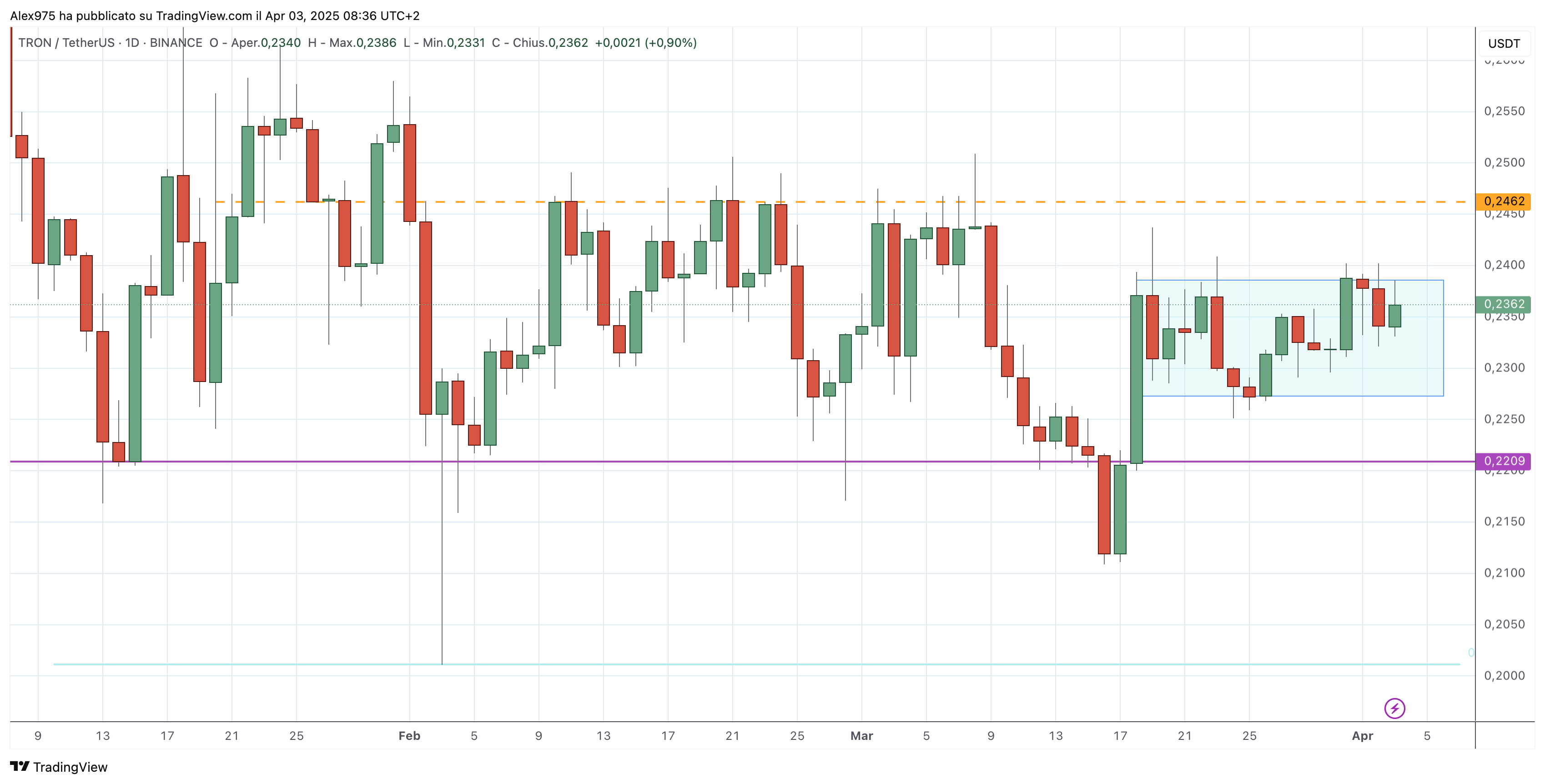 Tron (TRX) - 03-04-2025