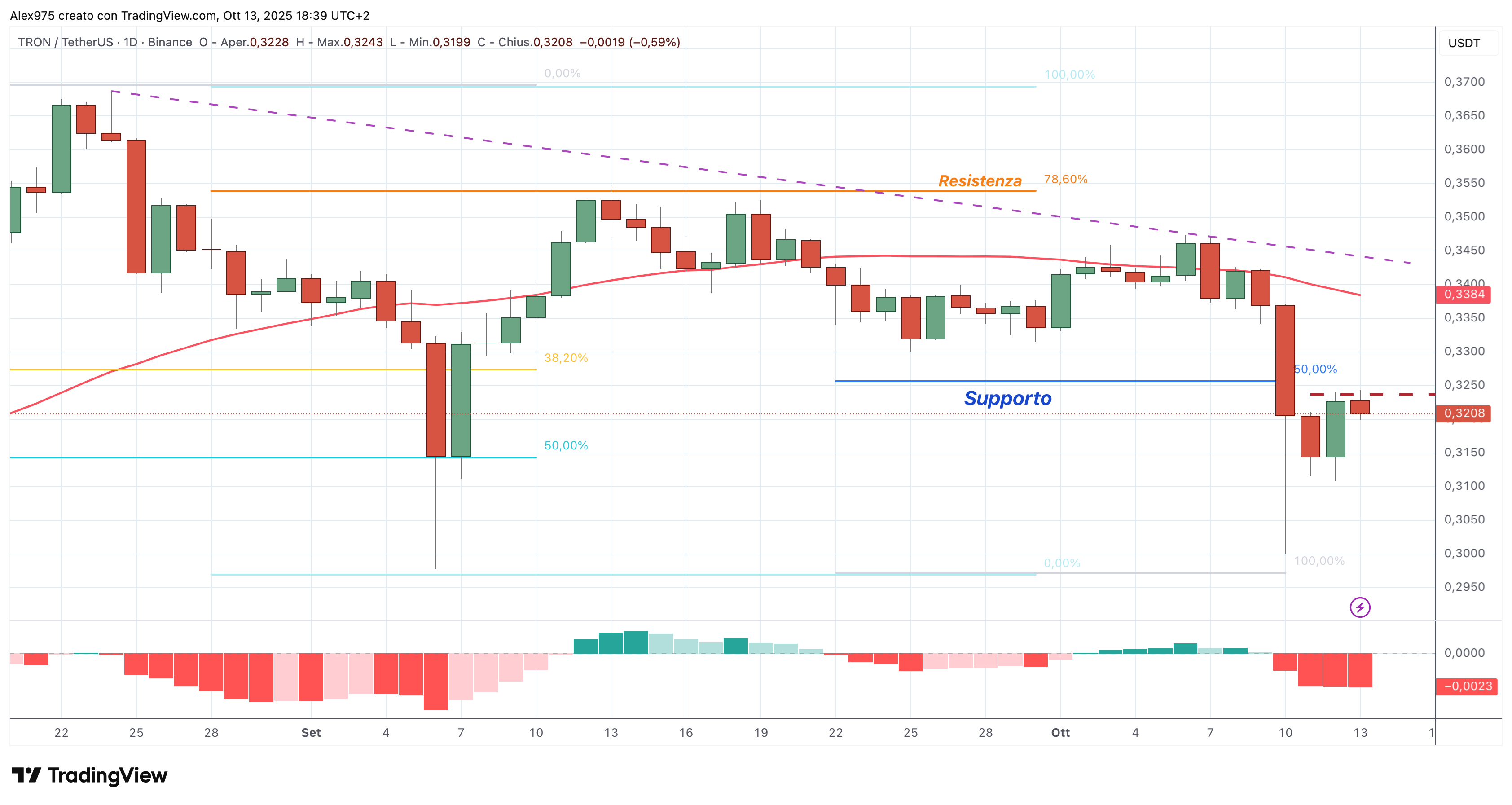 Tron (TRX) - 14 - 10 - 2025