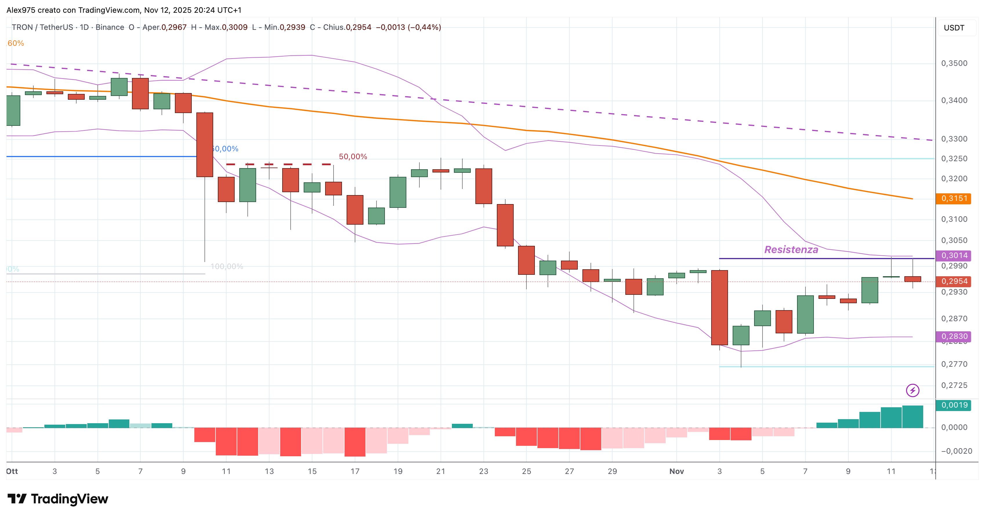 Tron (TRX) - 12 -11 - 2025