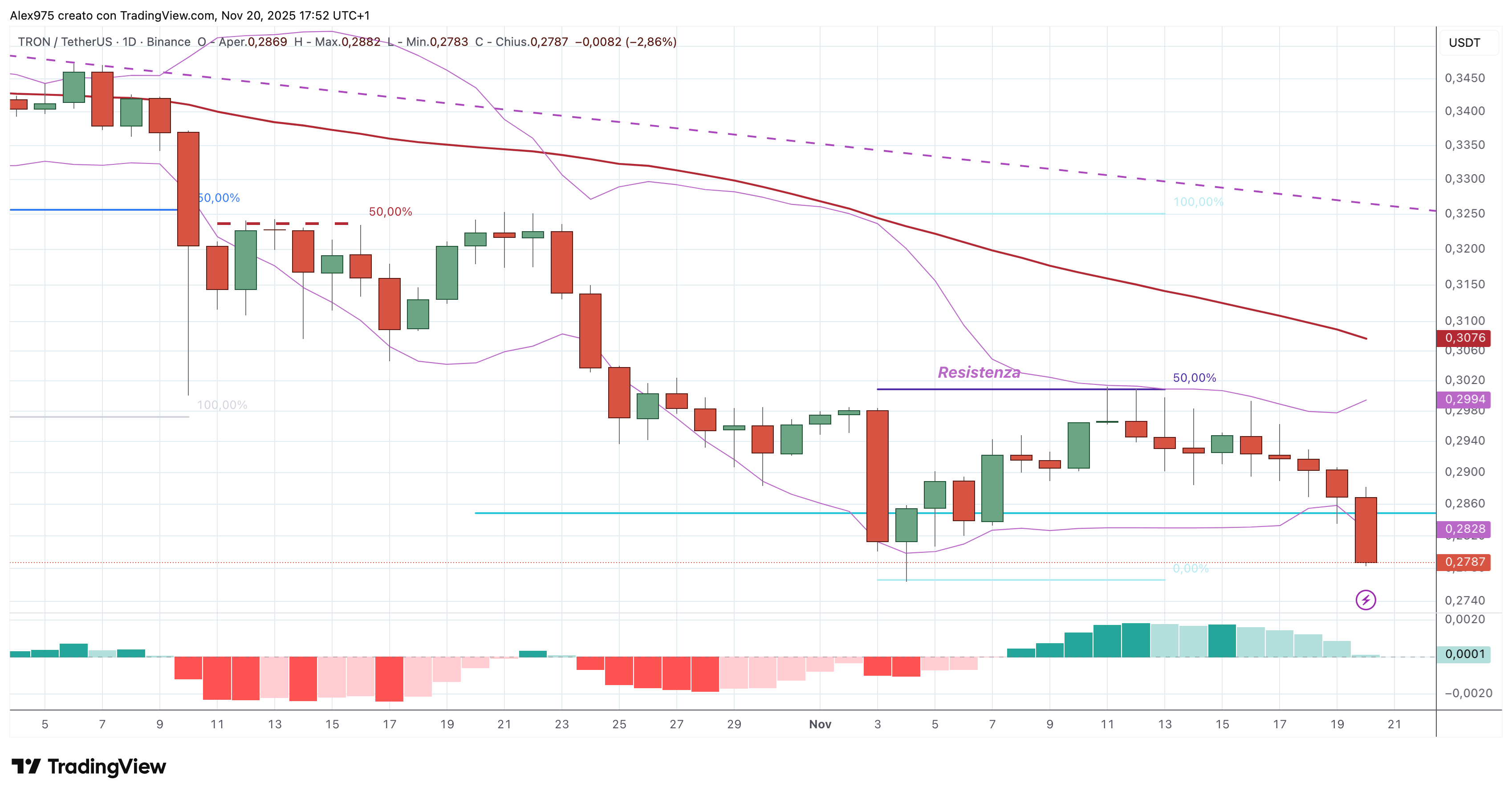 Tron (TRX) - 21 - 11 - 2025