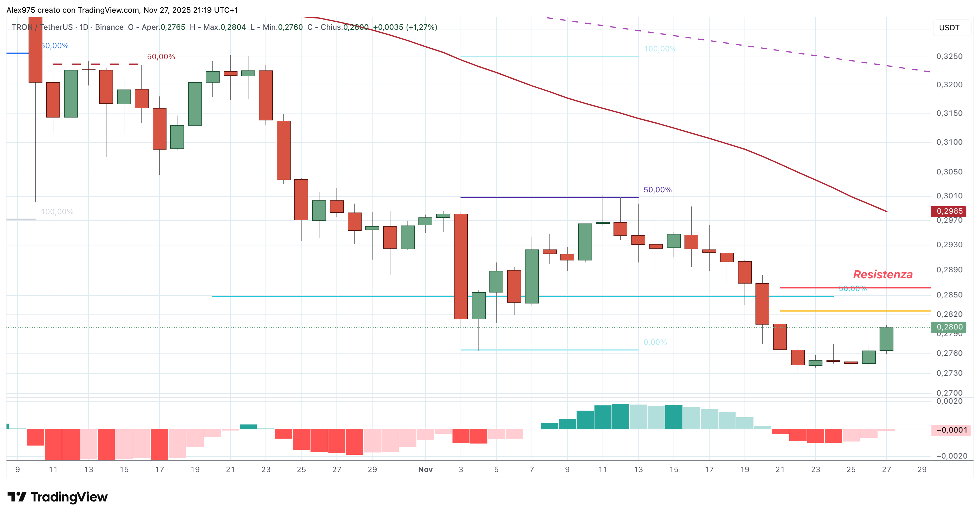 Tron (TRX) - 28 - 11 -2025
