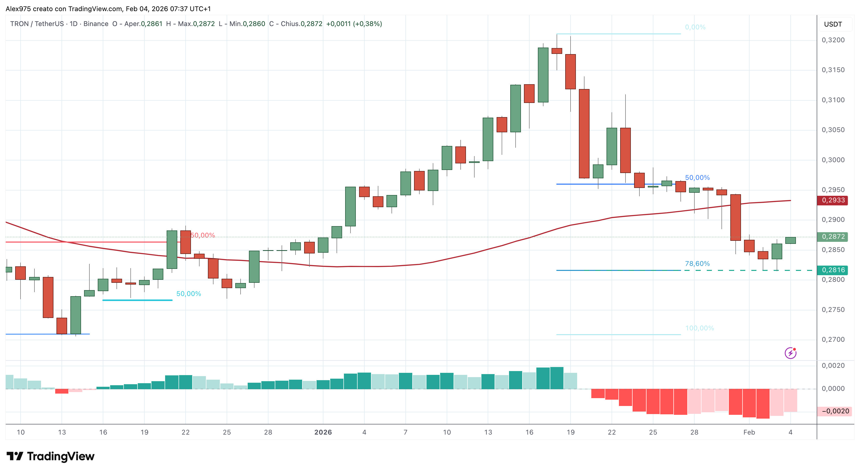 Tron (TRX) - 04 - 02 - 2026