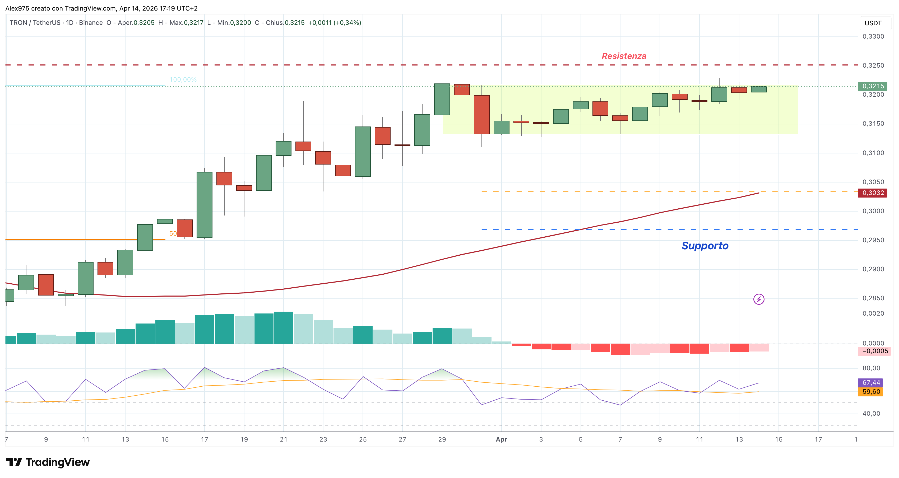 TRON (TRX) – 14 – 04 – 2026