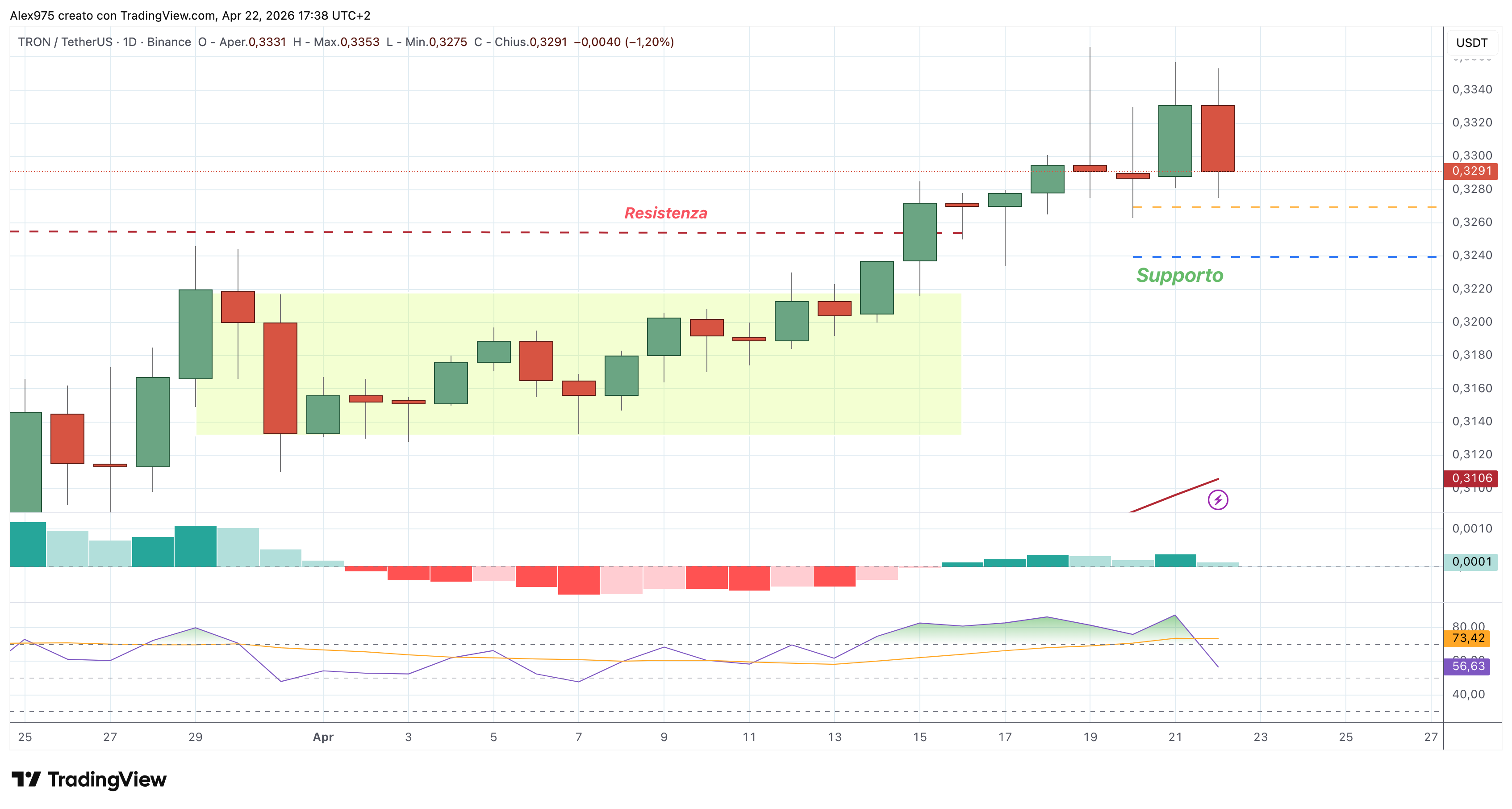 TRON (TRX) – 22 – 04 – 2026