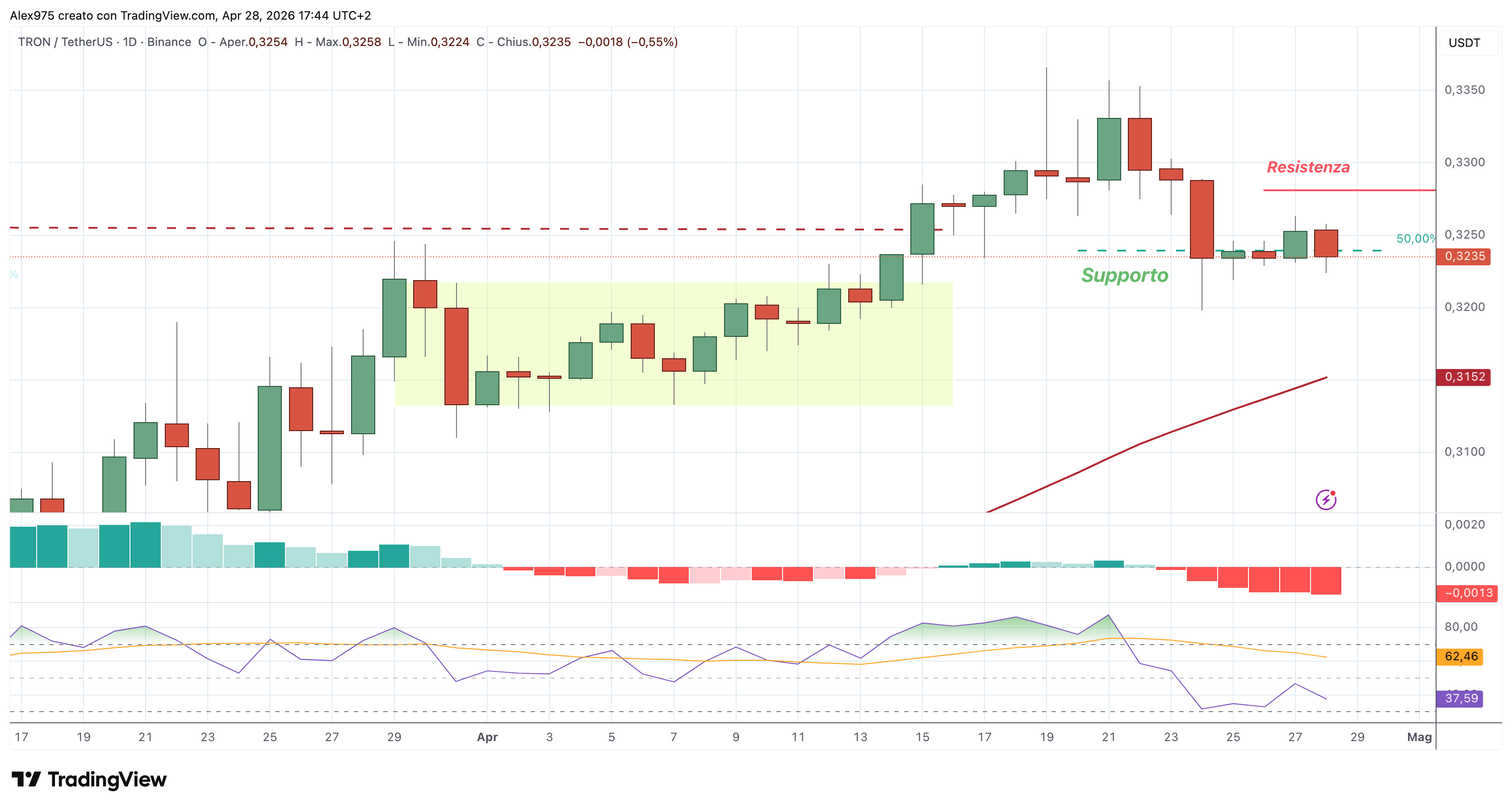 TRON (TRX) – 28 – 04 – 2026