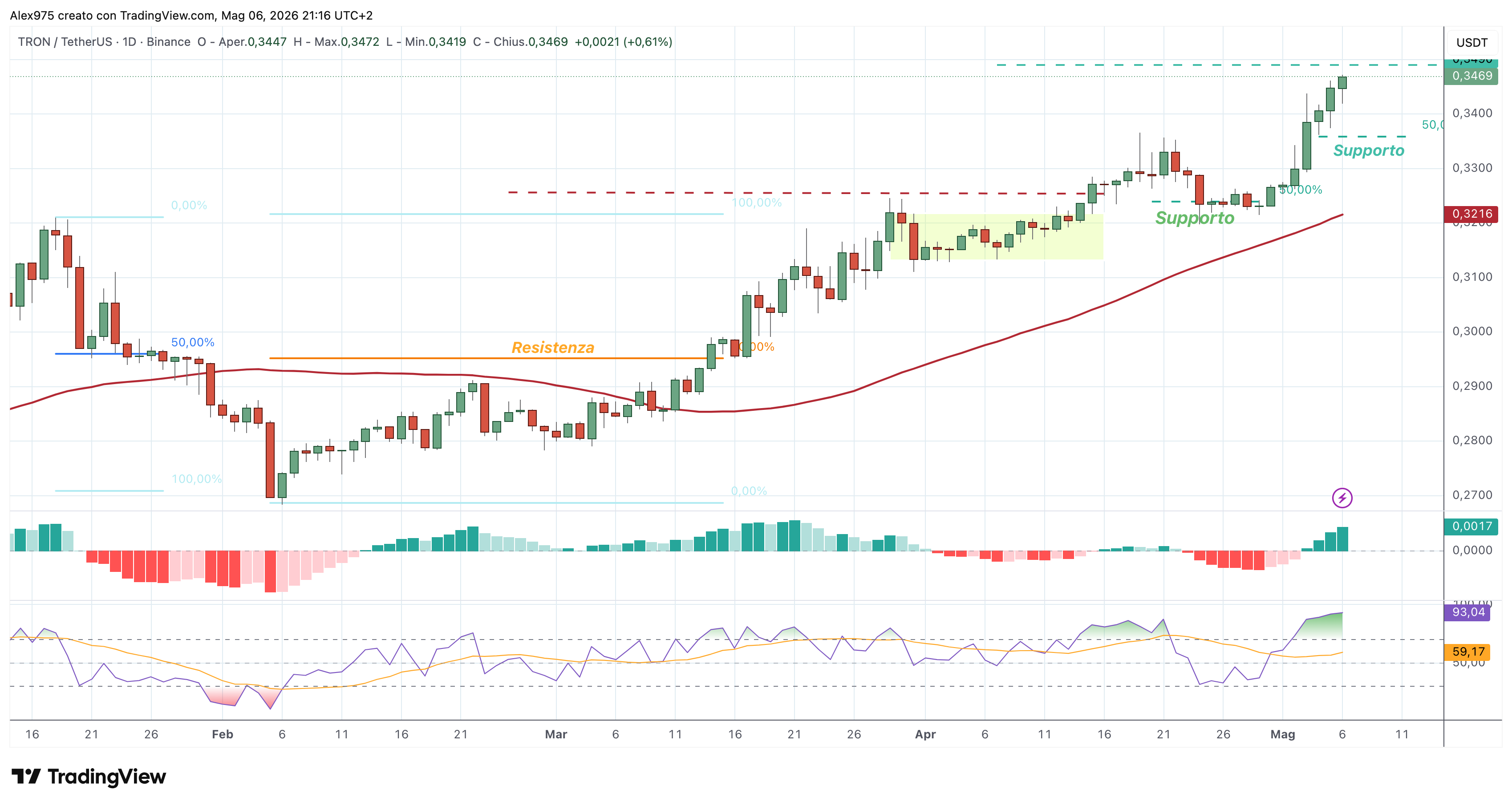TRON (TRX) – 06 – 05 – 2026