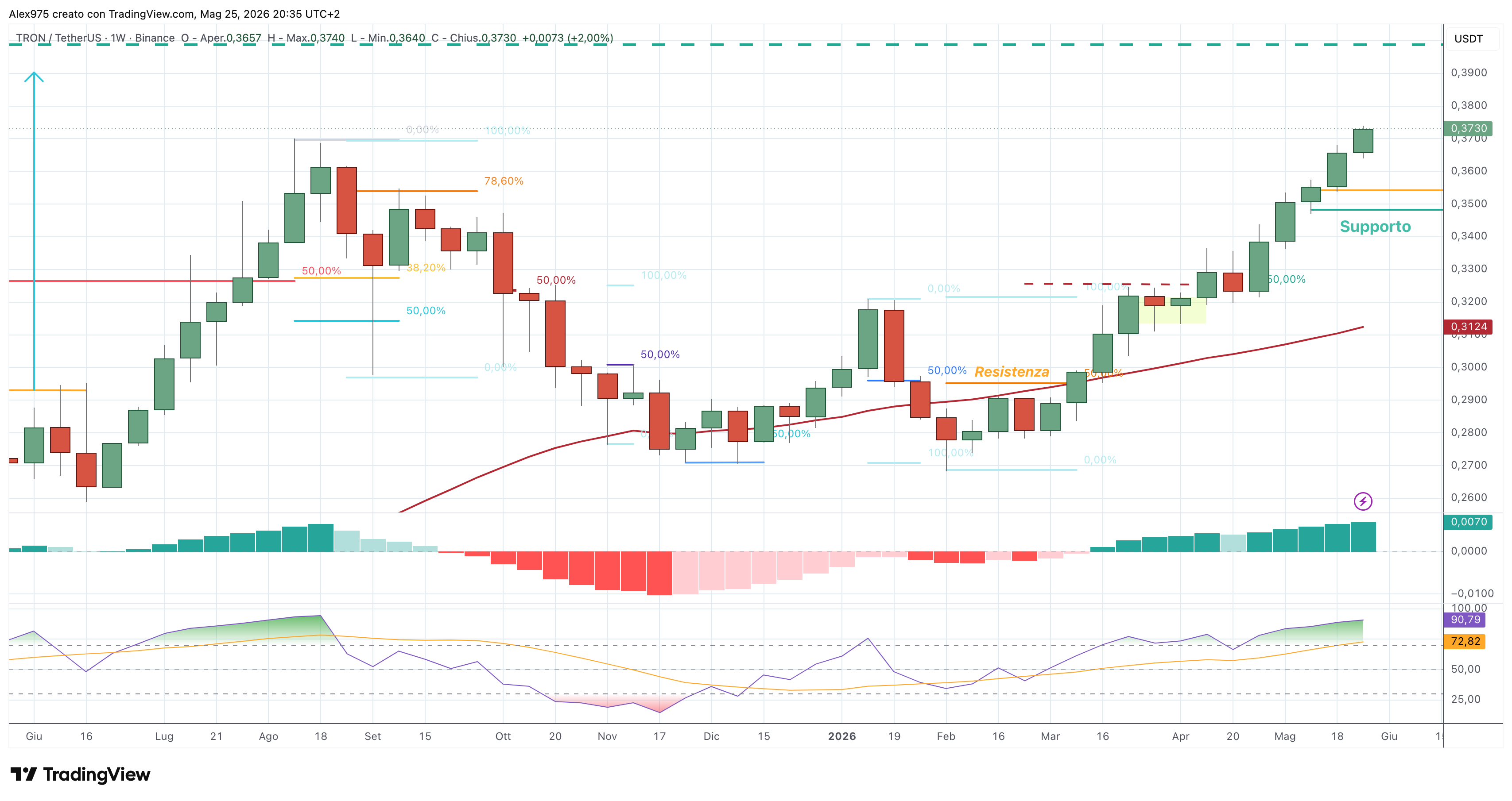 TRON (TRX) – 25 – 05 – 2026