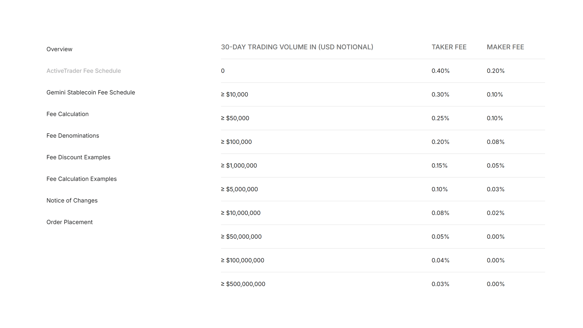 Commissioni maker e taker per il trading spot