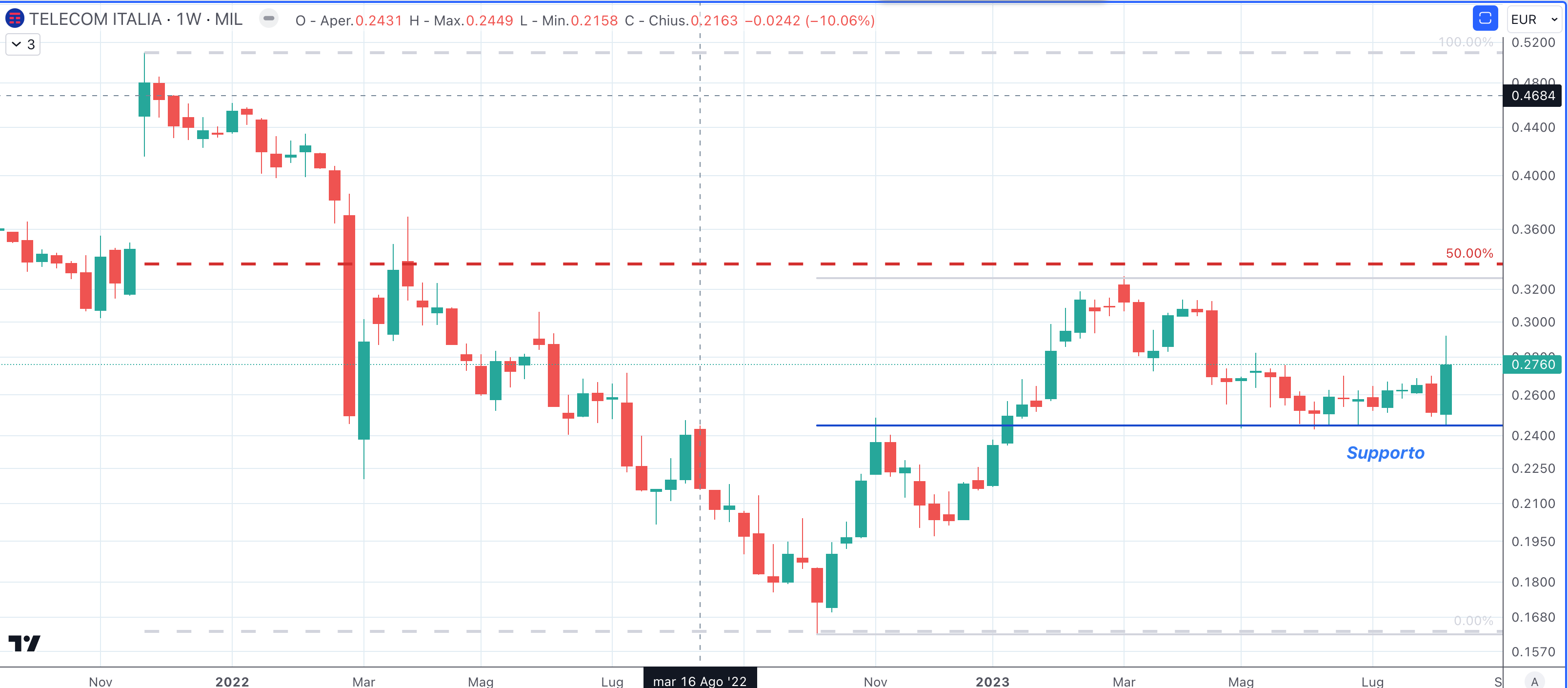 Telecom Italia (TIM)