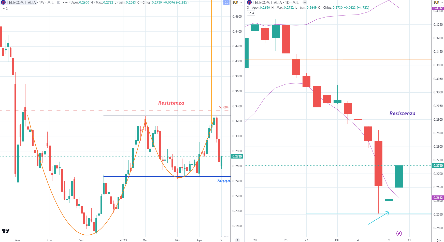 Telecom Italia (TIT) 