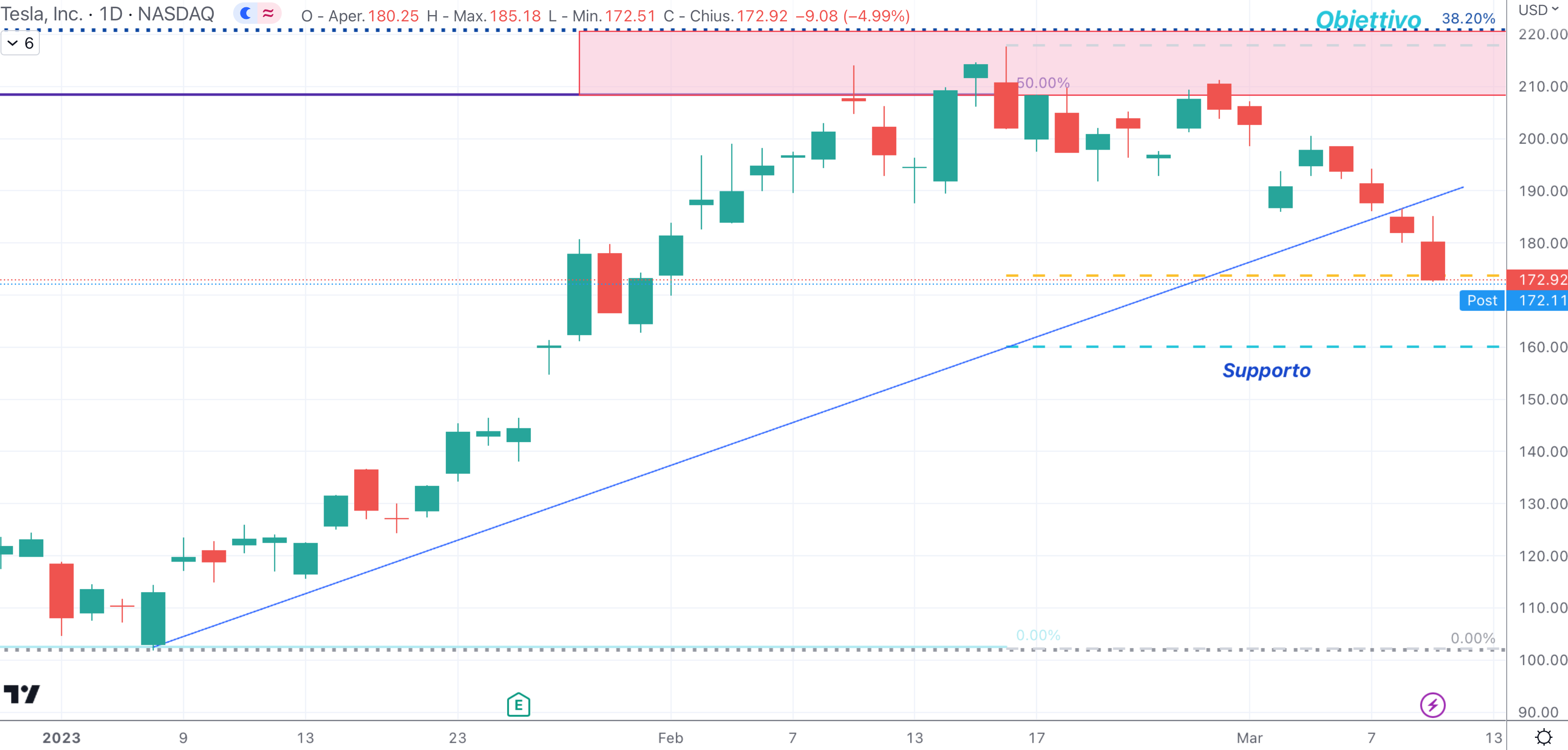 Tesla (TLSA) 9-03-2023