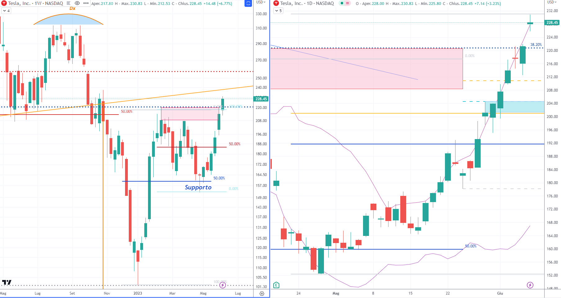 Tesla (TSLA) -
