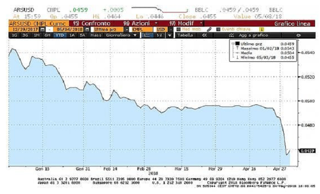 Il tracollo del peso sul dollaro da inizio anno