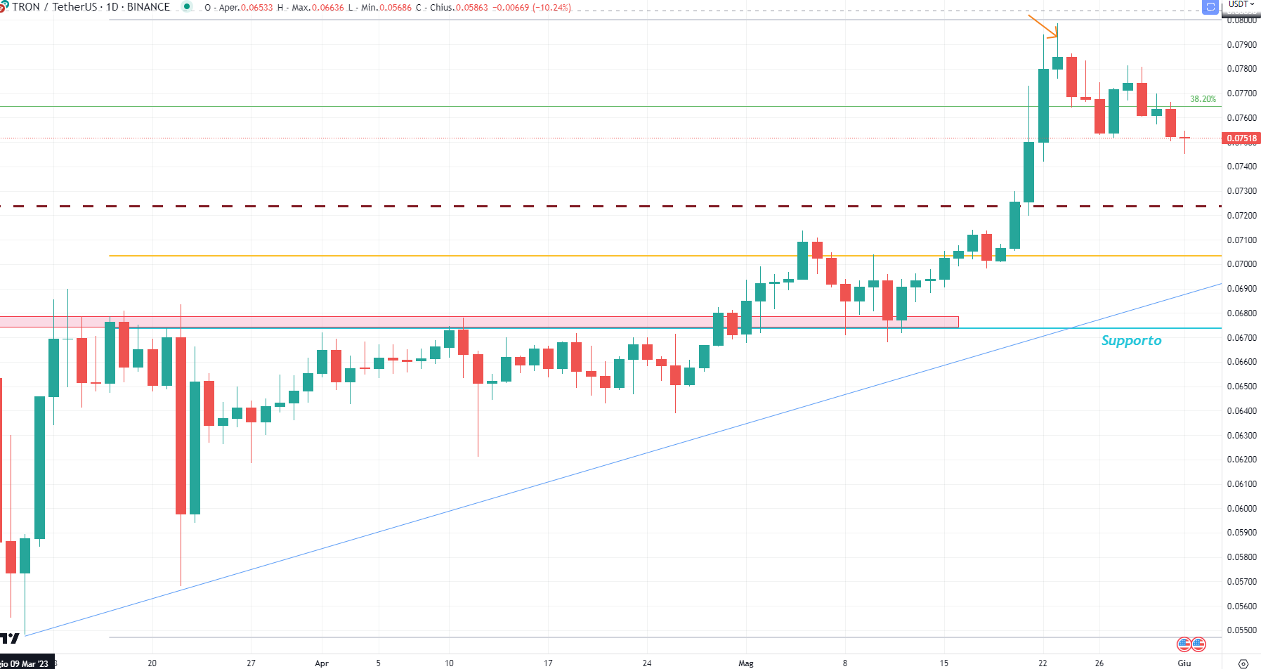 Tron (TRX) - 01 Giugno'23