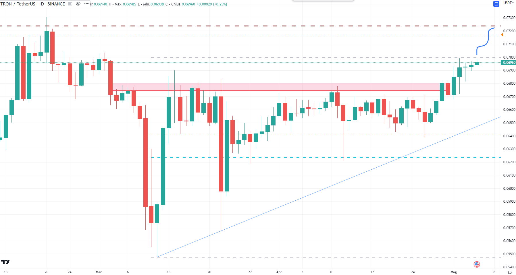 Tron (TRX) - 05 Maggio'23