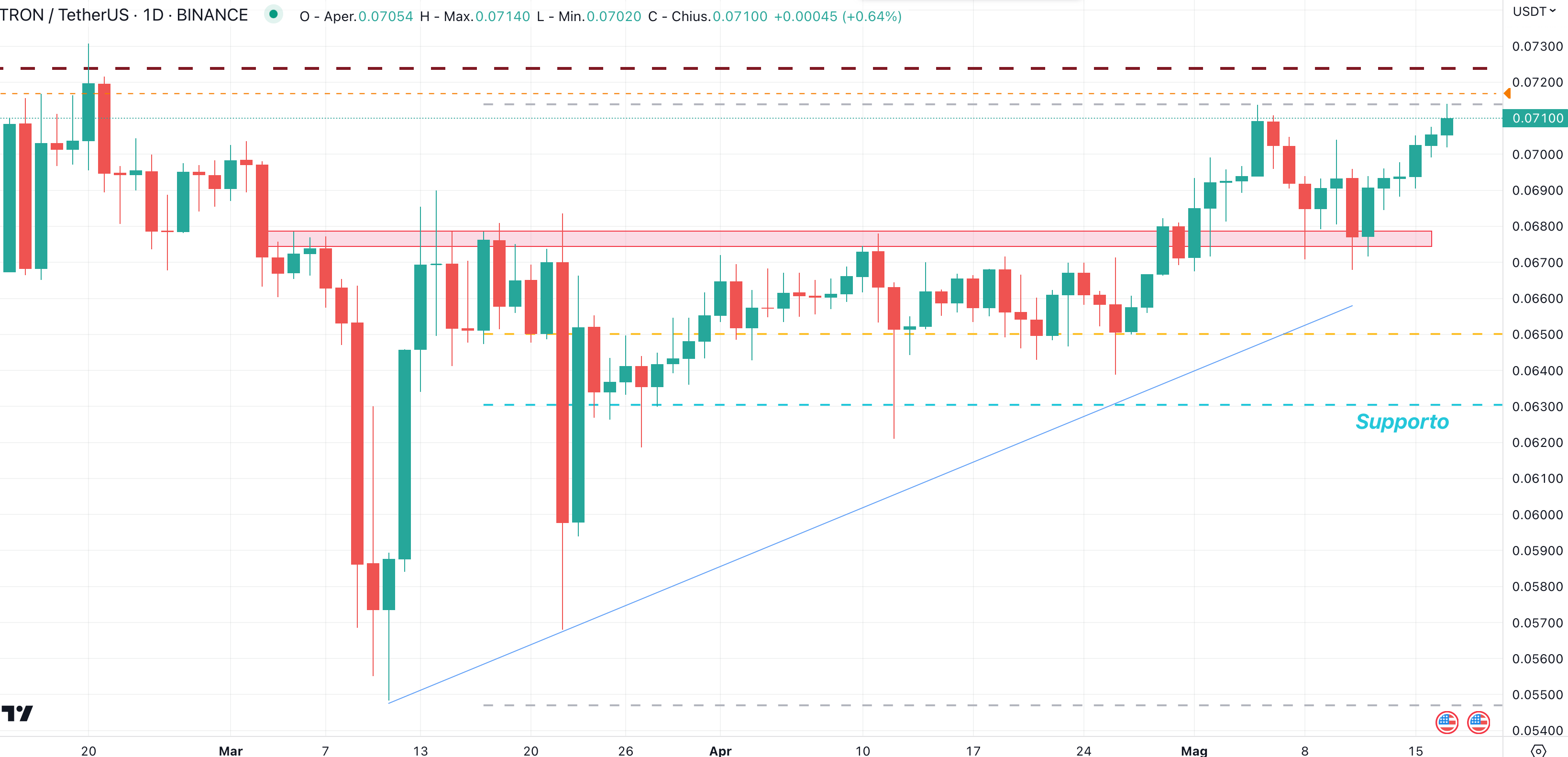 Tron (TRX) - 18 Maggio'23