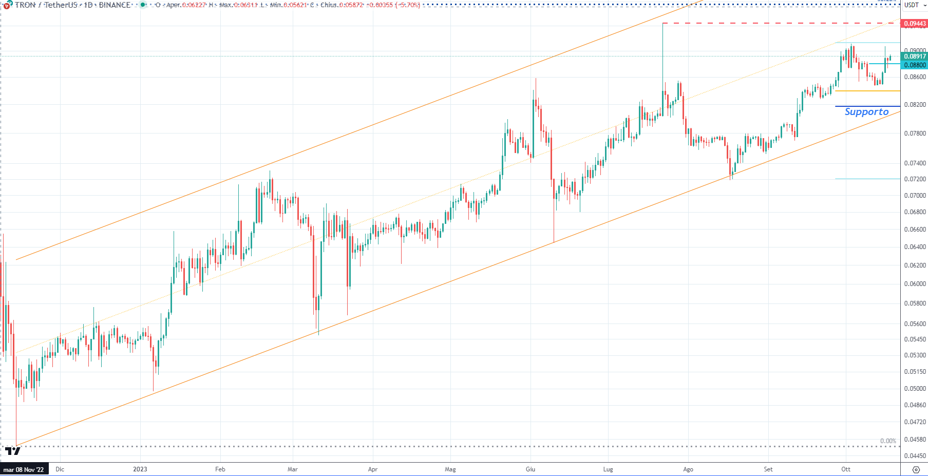 Tron (TRX) - 18 Ottobre'23